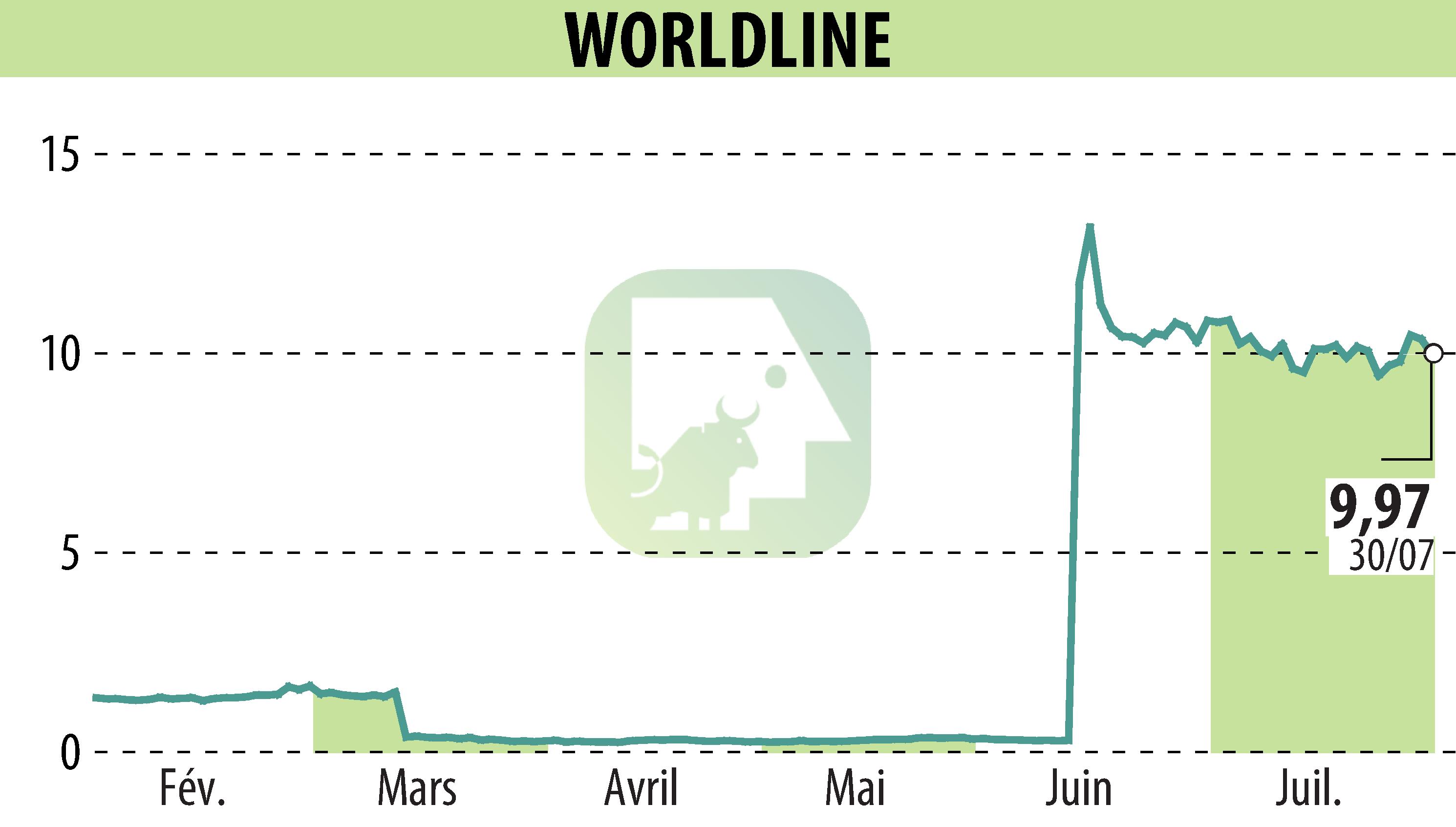 Graphique de l'évolution du cours de l'action WORLDLINE (EPA:WLN).
