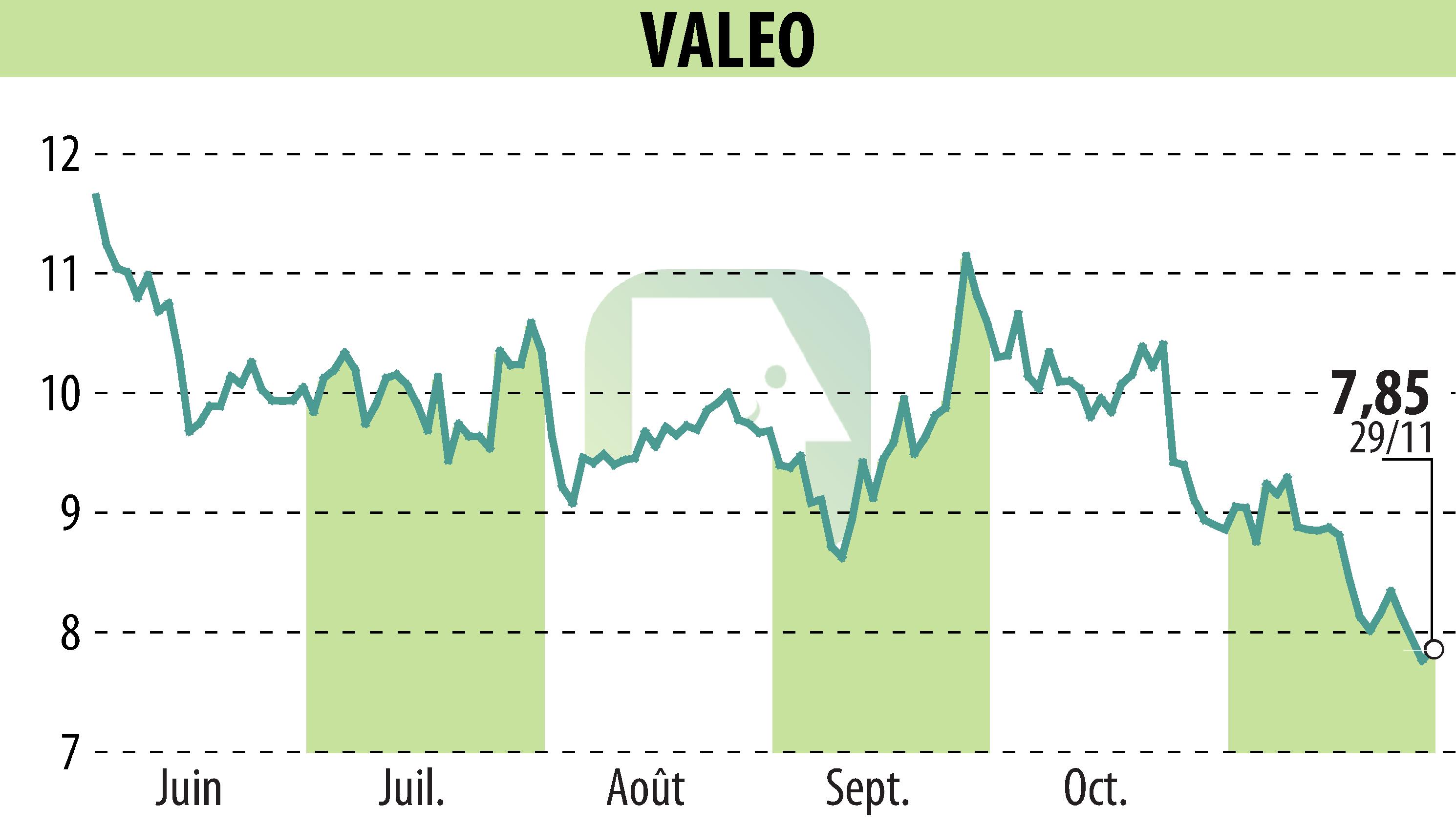 Stock price chart of VALEO (EPA:FR) showing fluctuations.