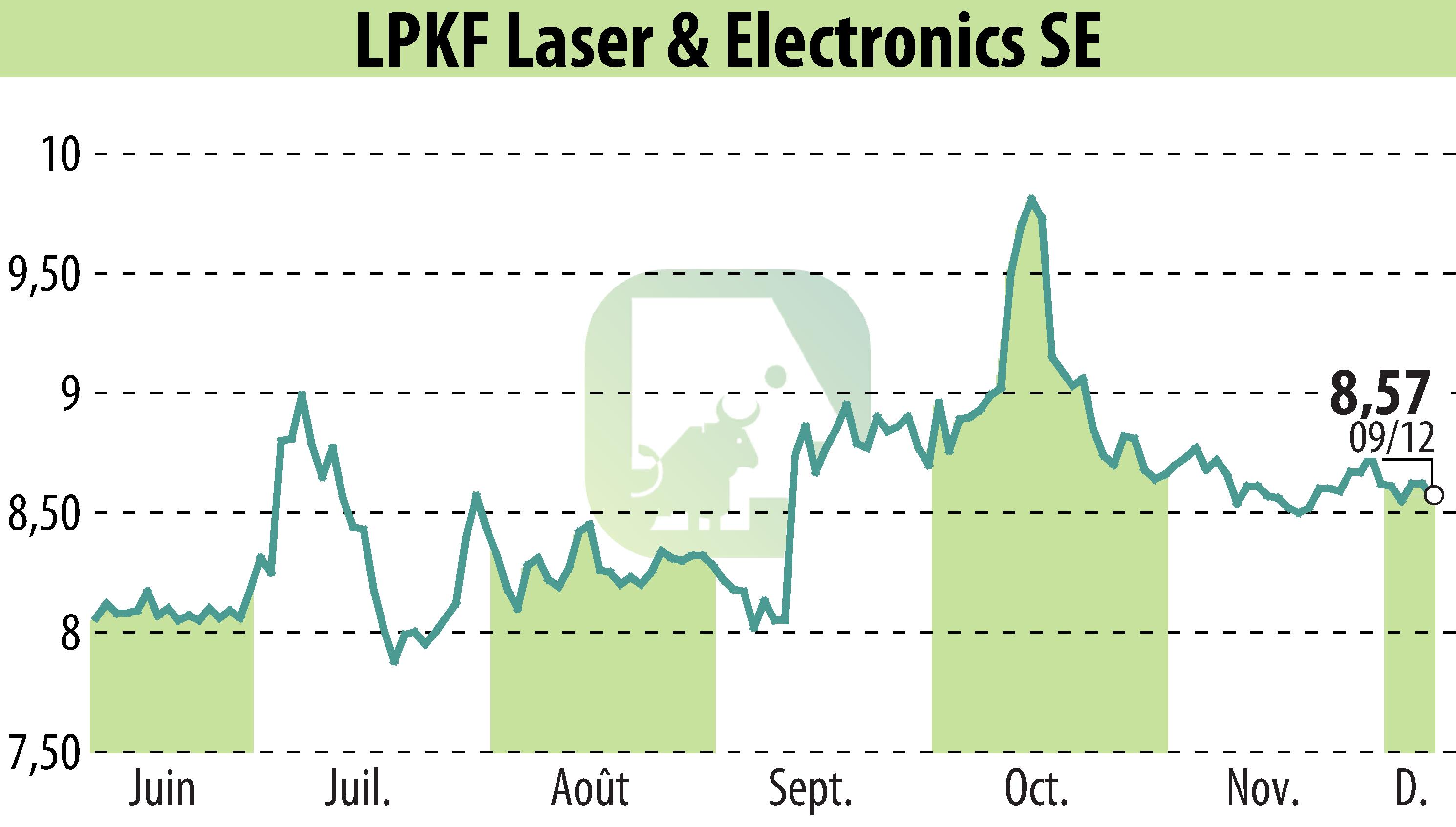 Graphique de l'évolution du cours de l'action LPKF Laser & Electronics AG (EBR:LPK).