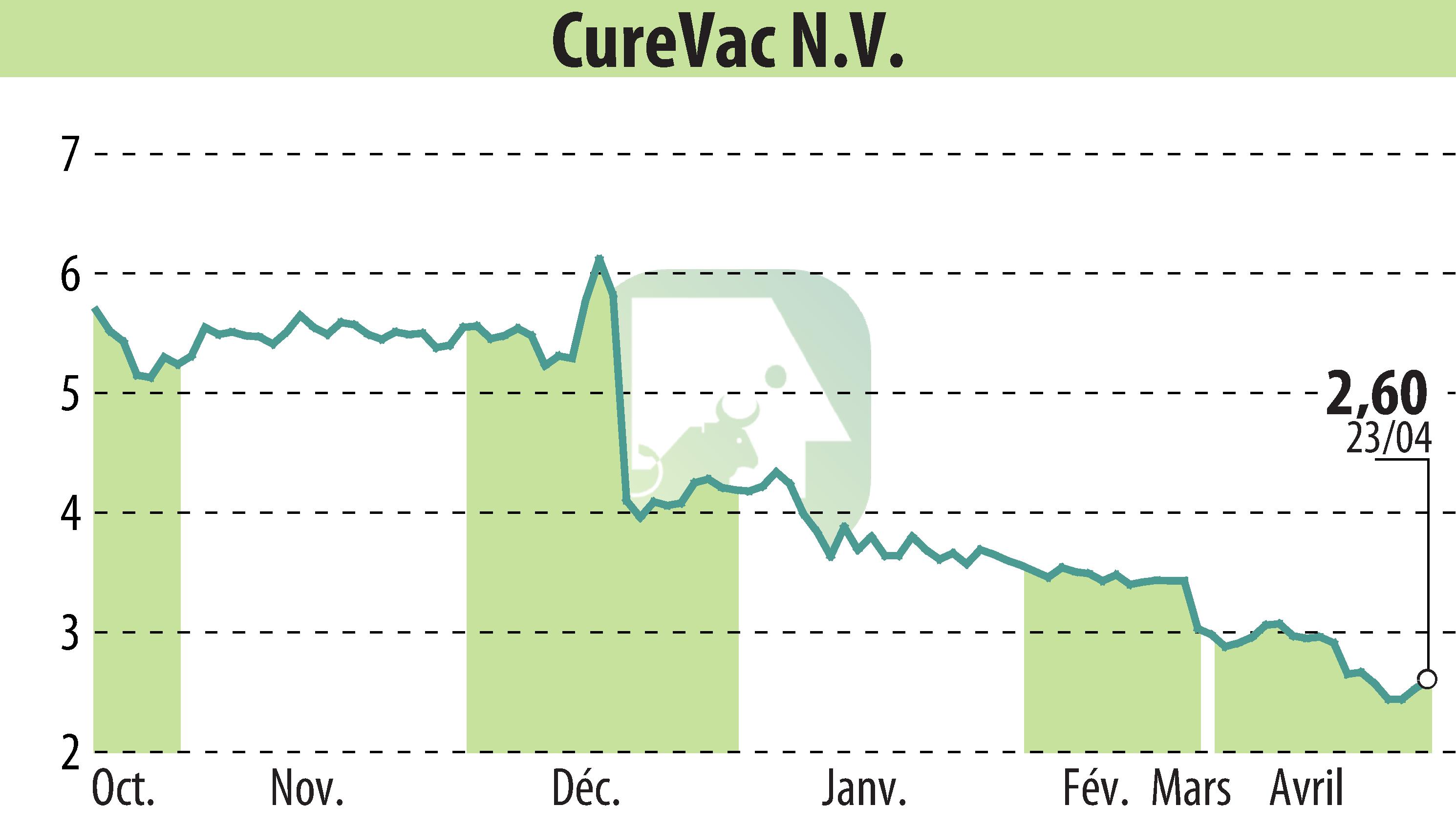 Stock price chart of CureVac (EBR:CVAC) showing fluctuations.
