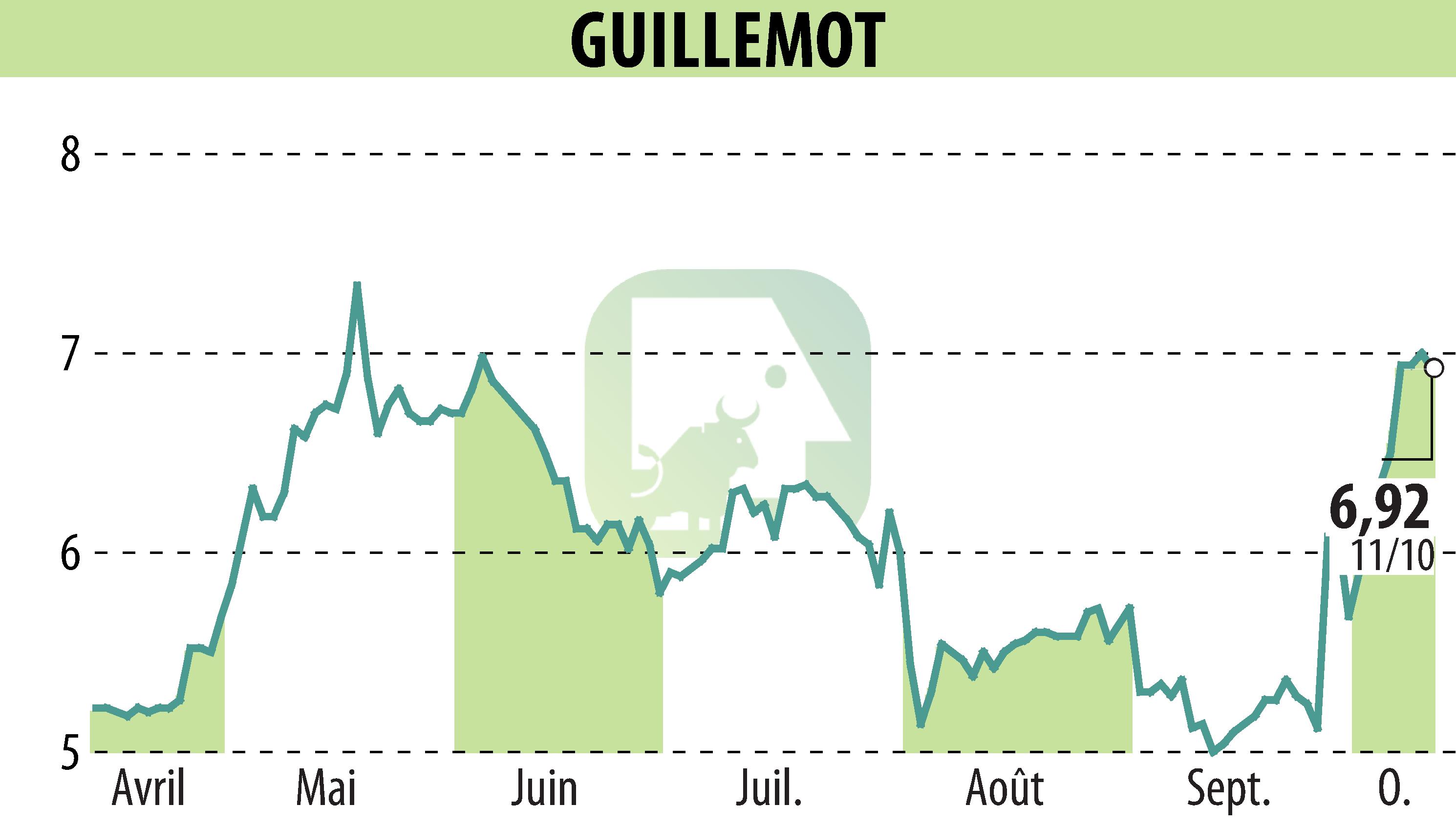 Graphique de l'évolution du cours de l'action GUILLEMOT (EPA:GUI).