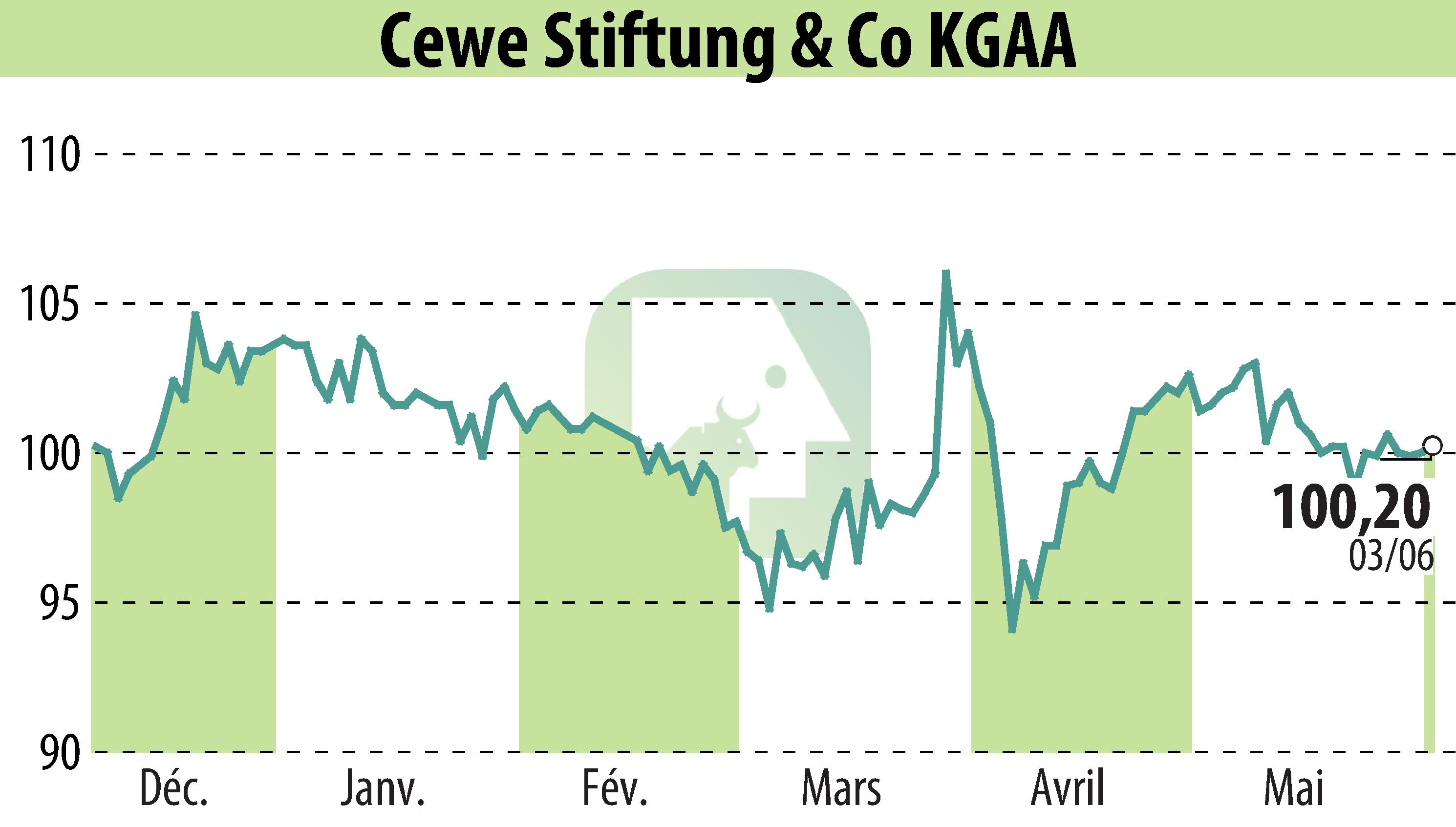 Graphique de l'évolution du cours de l'action CEWE Stiftung & Co. KGaA (EBR:CWC).