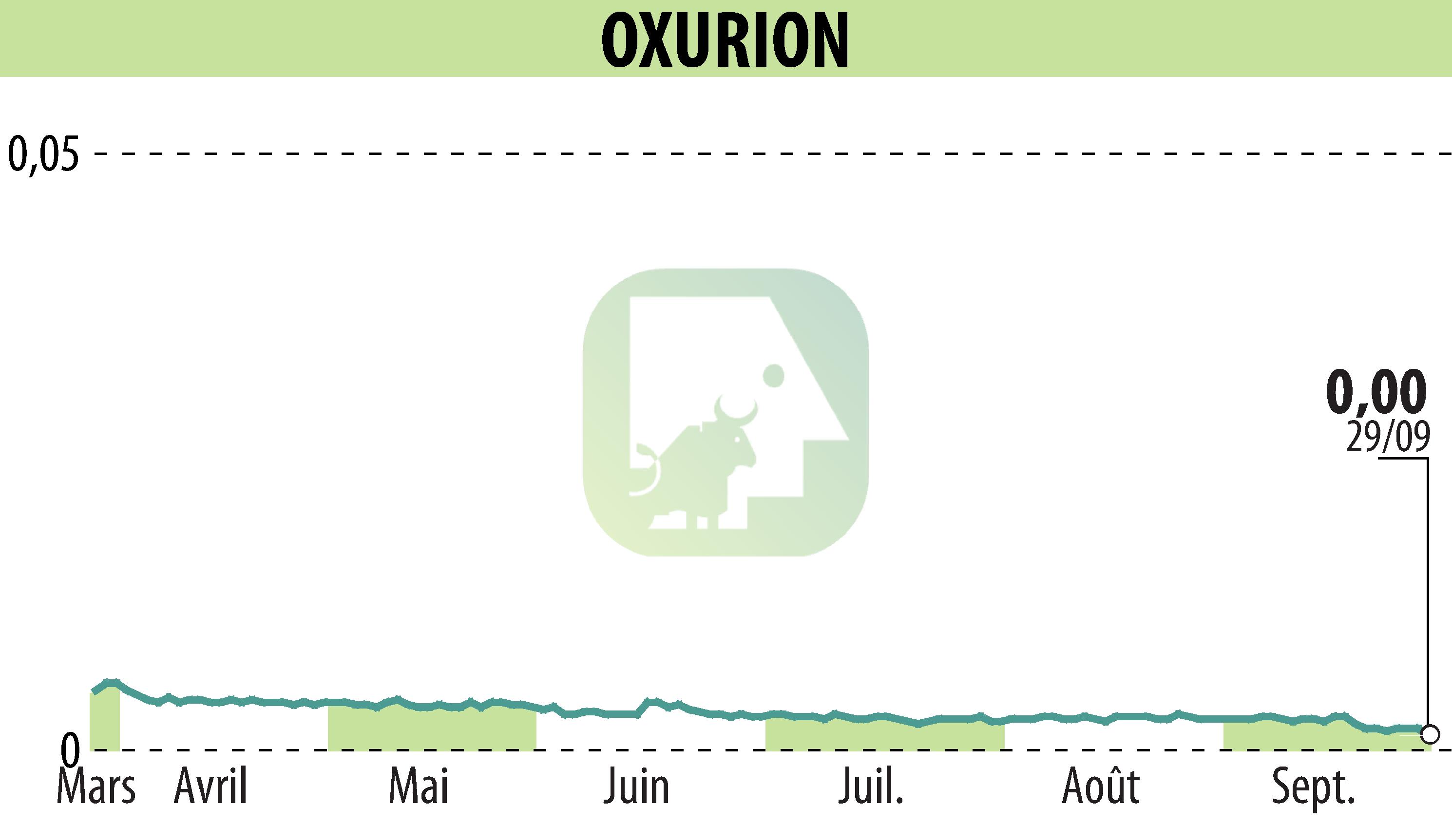 Graphique de l'évolution du cours de l'action OXURION (EBR:OXUR).