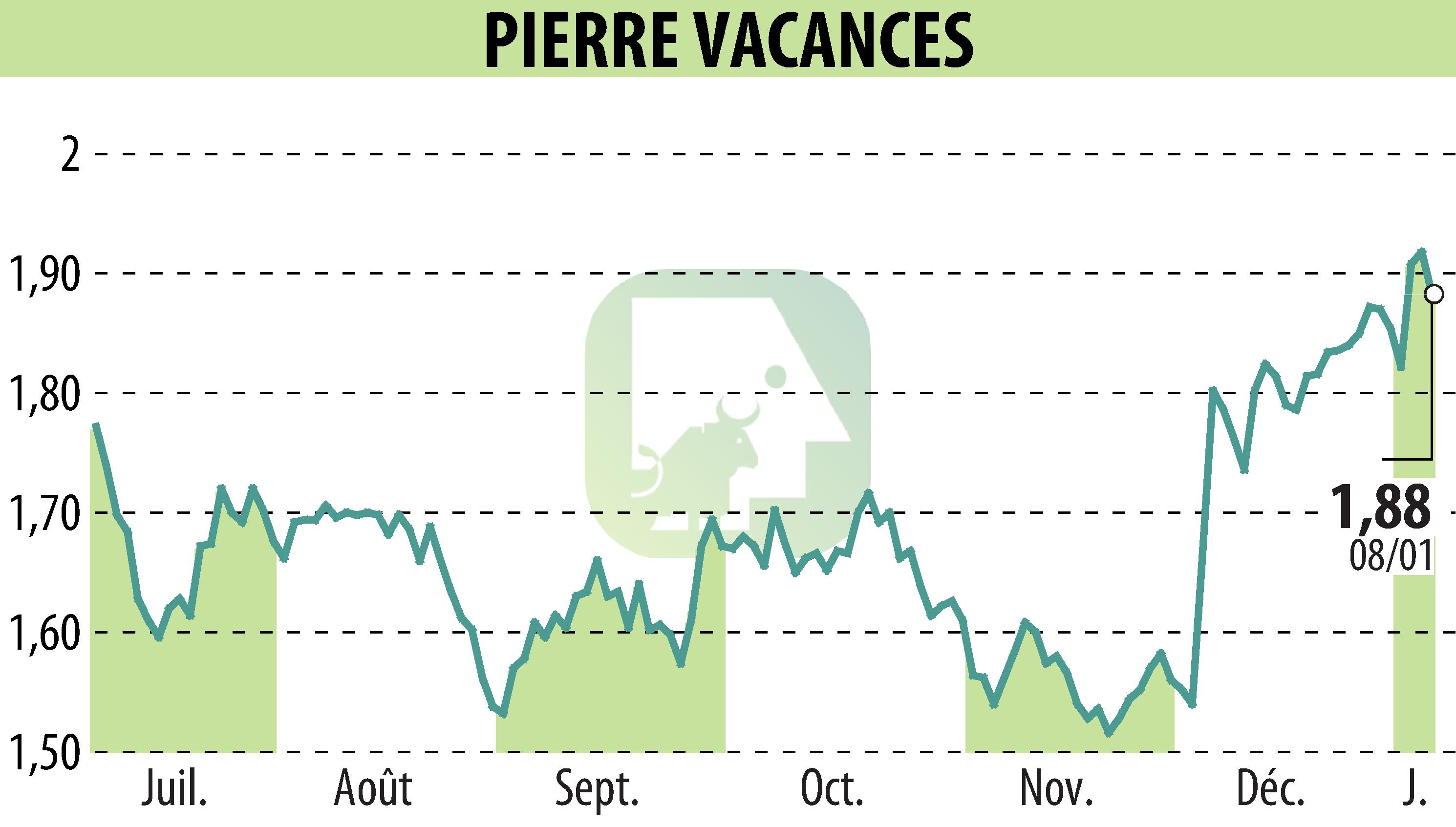 Graphique de l'évolution du cours de l'action GROUPE PIERRE ET VACANCES (EPA:VAC).
