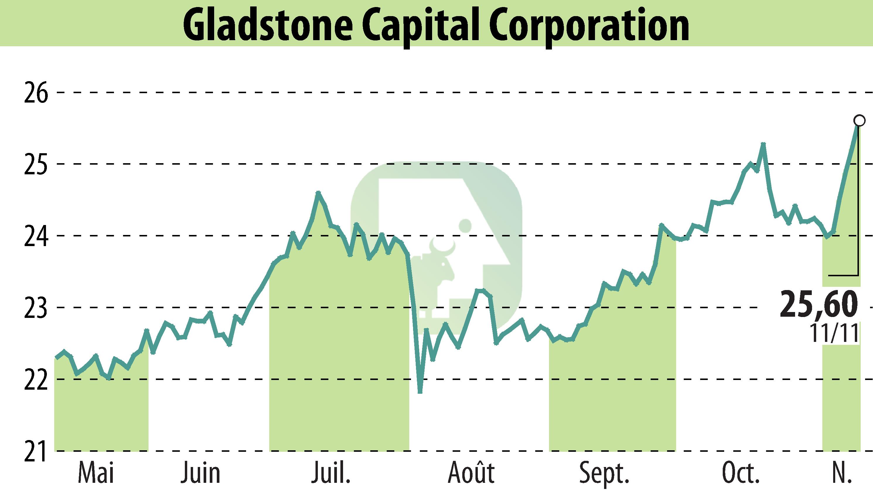 Graphique de l'évolution du cours de l'action Gladstone Capital Corporation (EBR:GLAD).