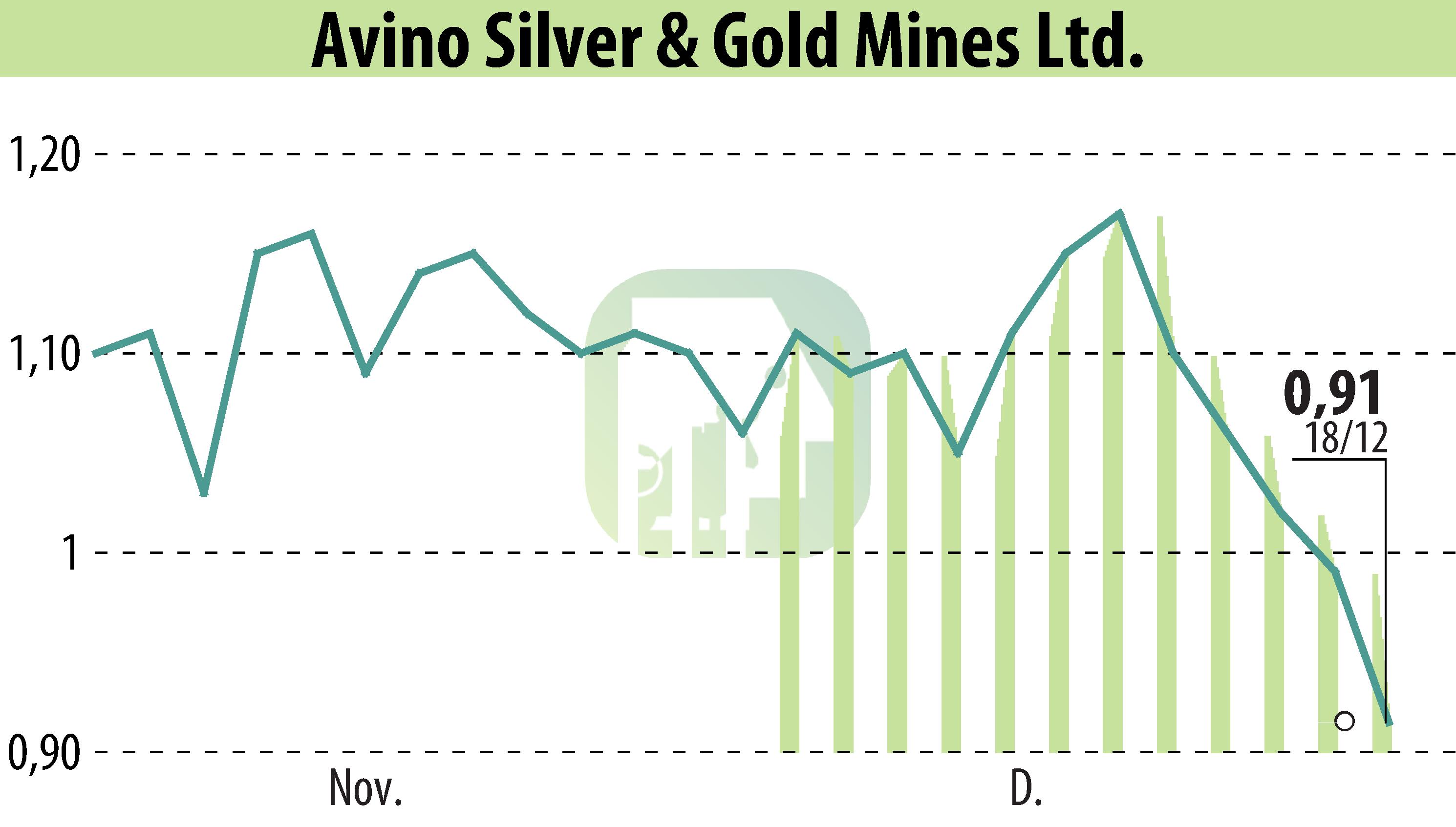 Stock price chart of Avino Silver & Gold Mines Ltd. (EBR:ASM) showing fluctuations.