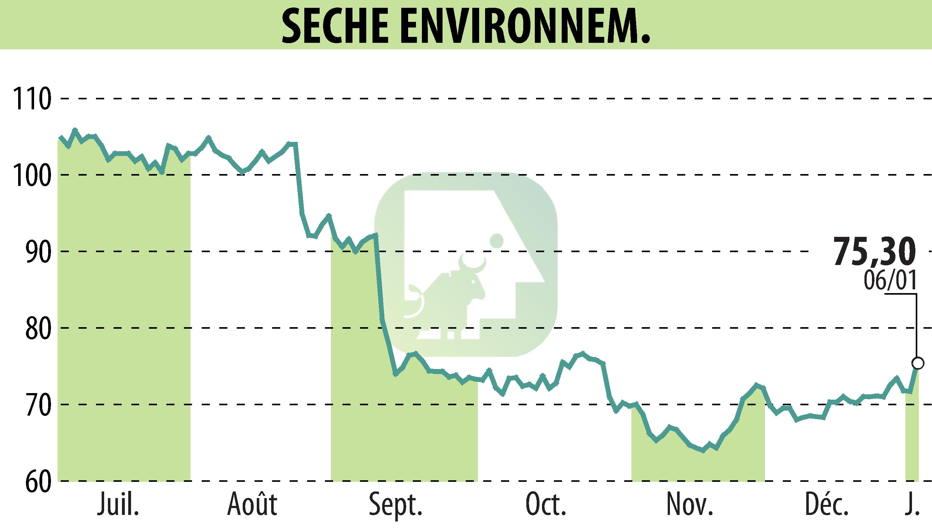 Stock price chart of SECHE ENVIRONNEMENT (EPA:SCHP) showing fluctuations.