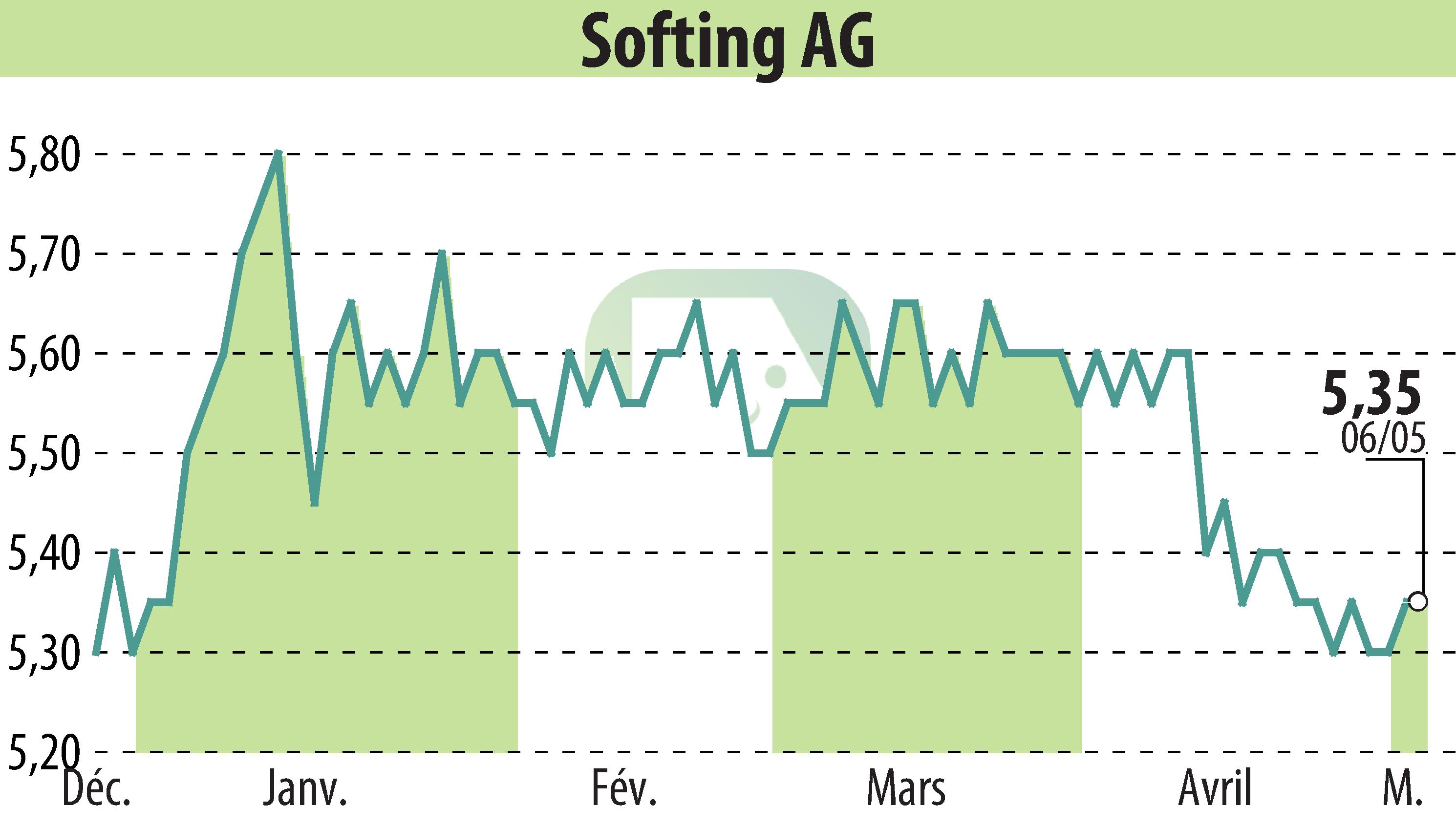 Stock price chart of Softing AG (EBR:SYT) showing fluctuations.