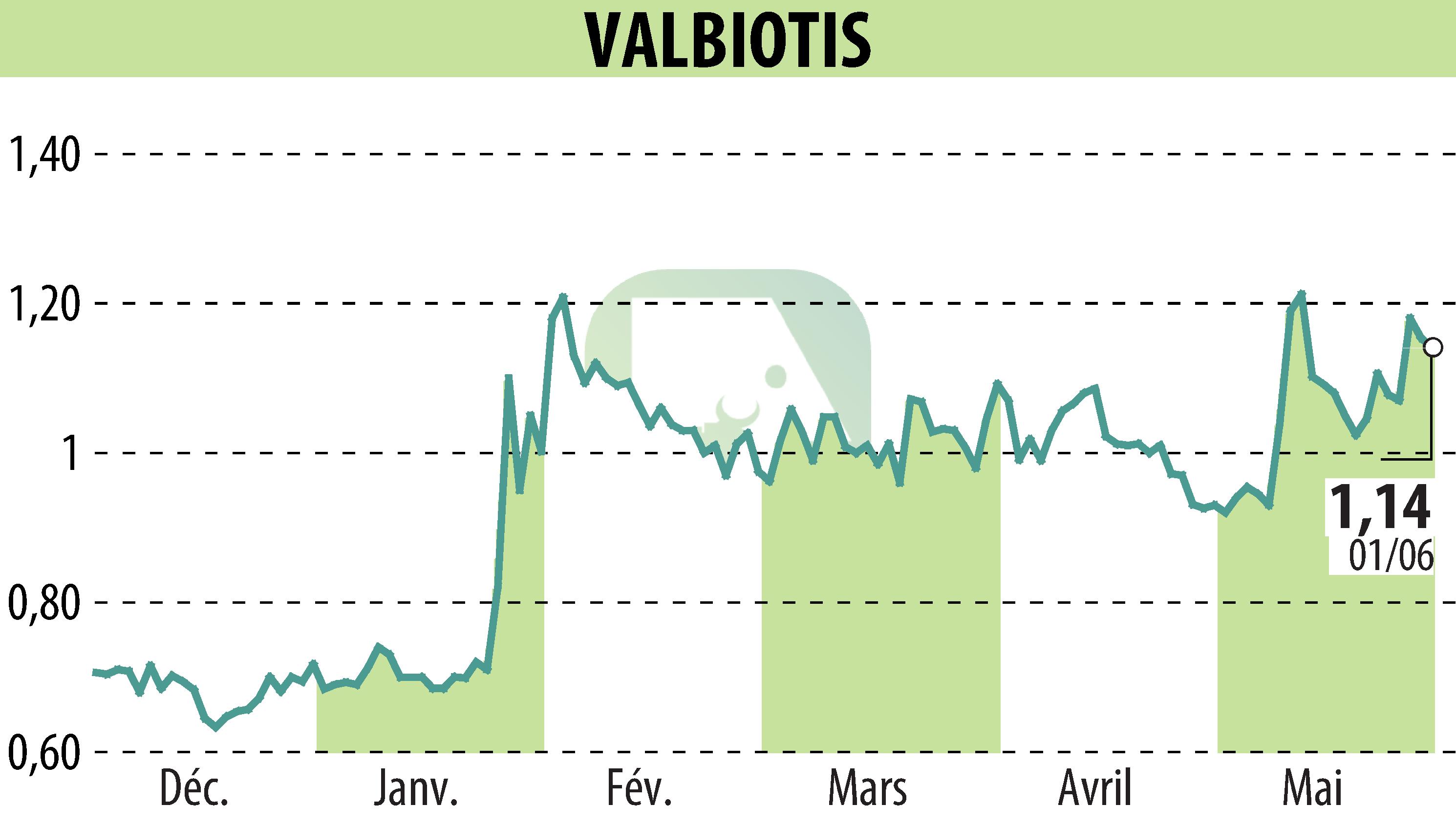 Graphique de l'évolution du cours de l'action VALBIOTIS (EPA:ALVAL).