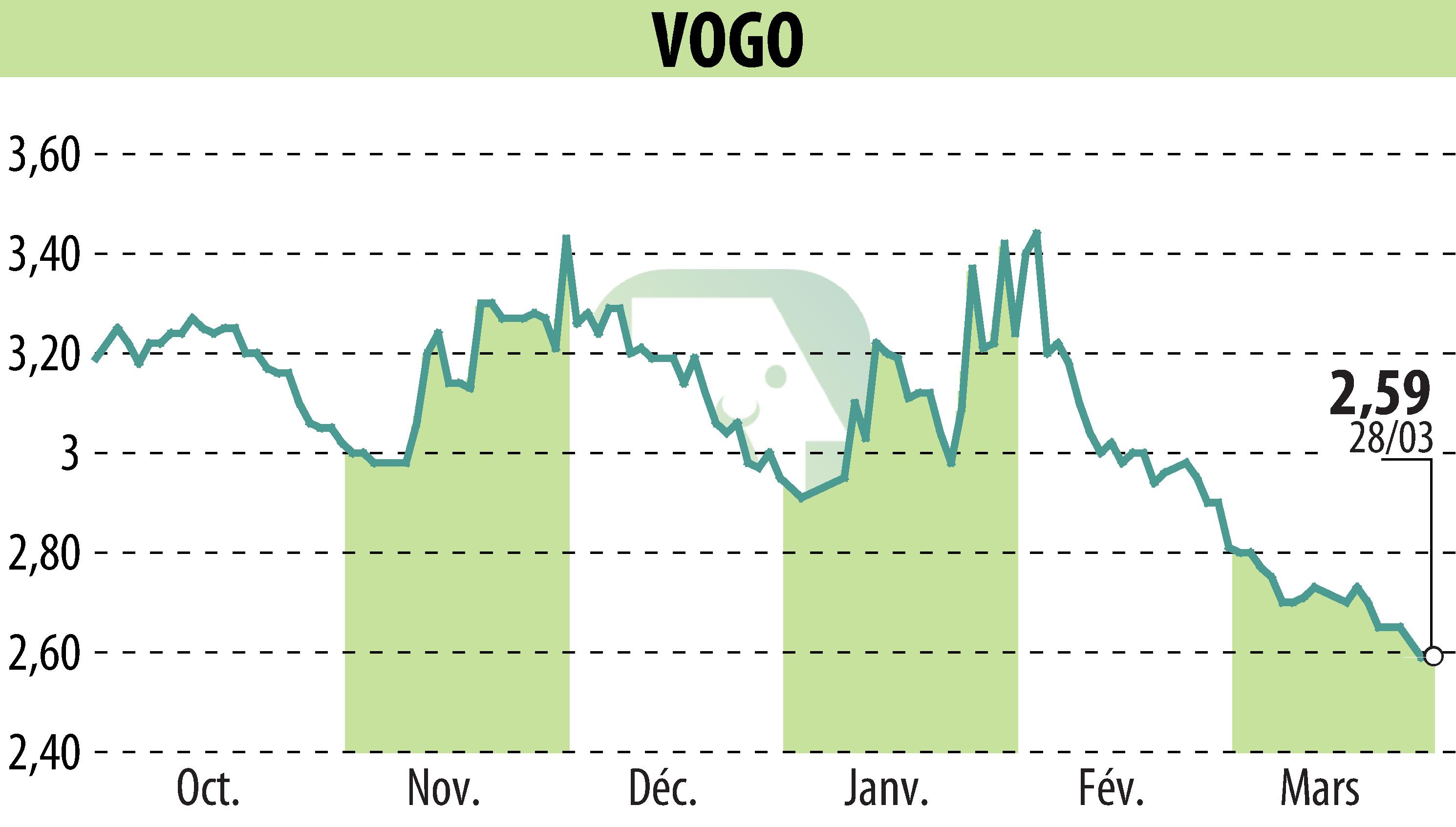 Graphique de l'évolution du cours de l'action VOGO (EPA:ALVGO).