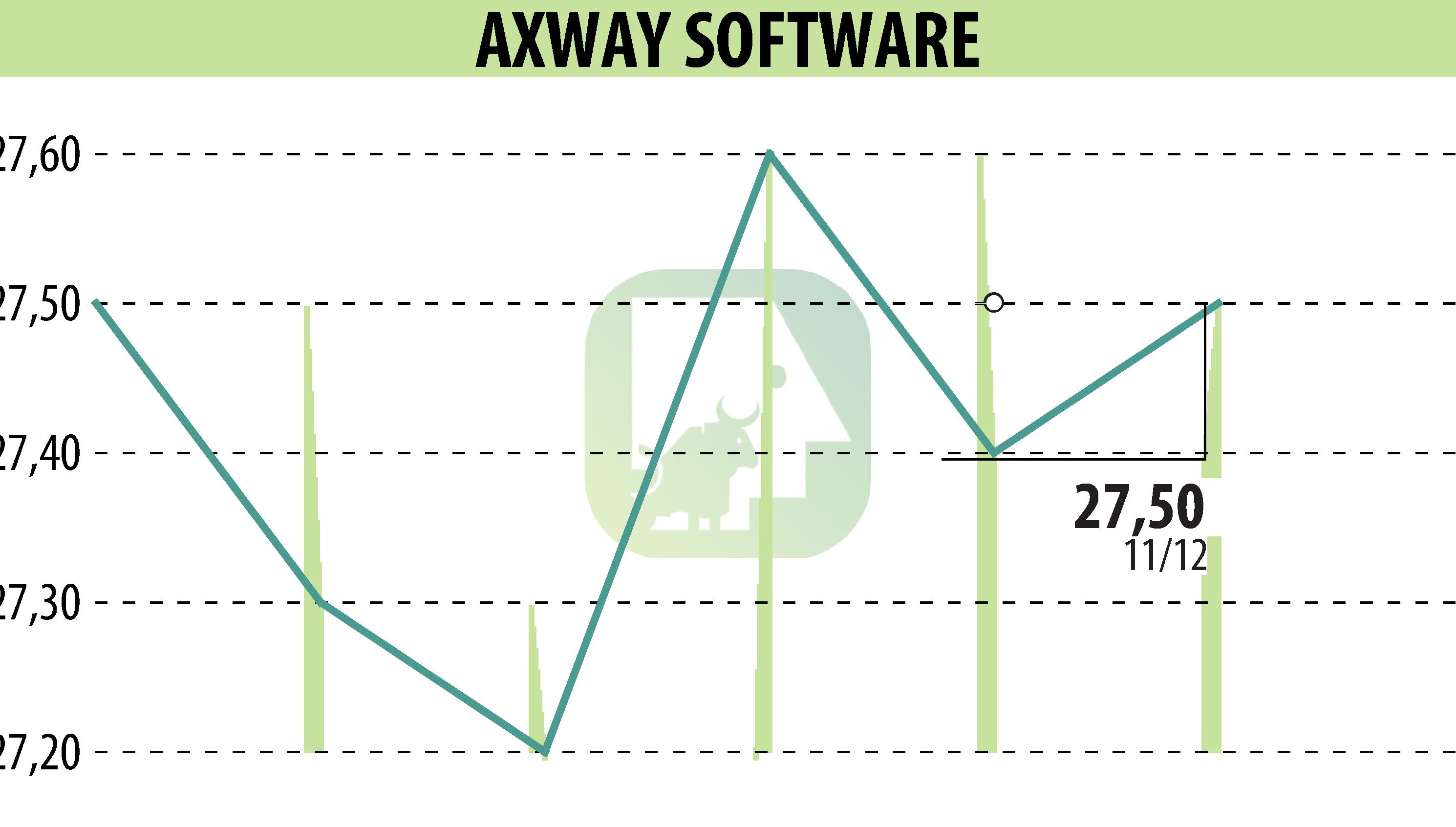 Graphique de l'évolution du cours de l'action Axway (EPA:AXW).