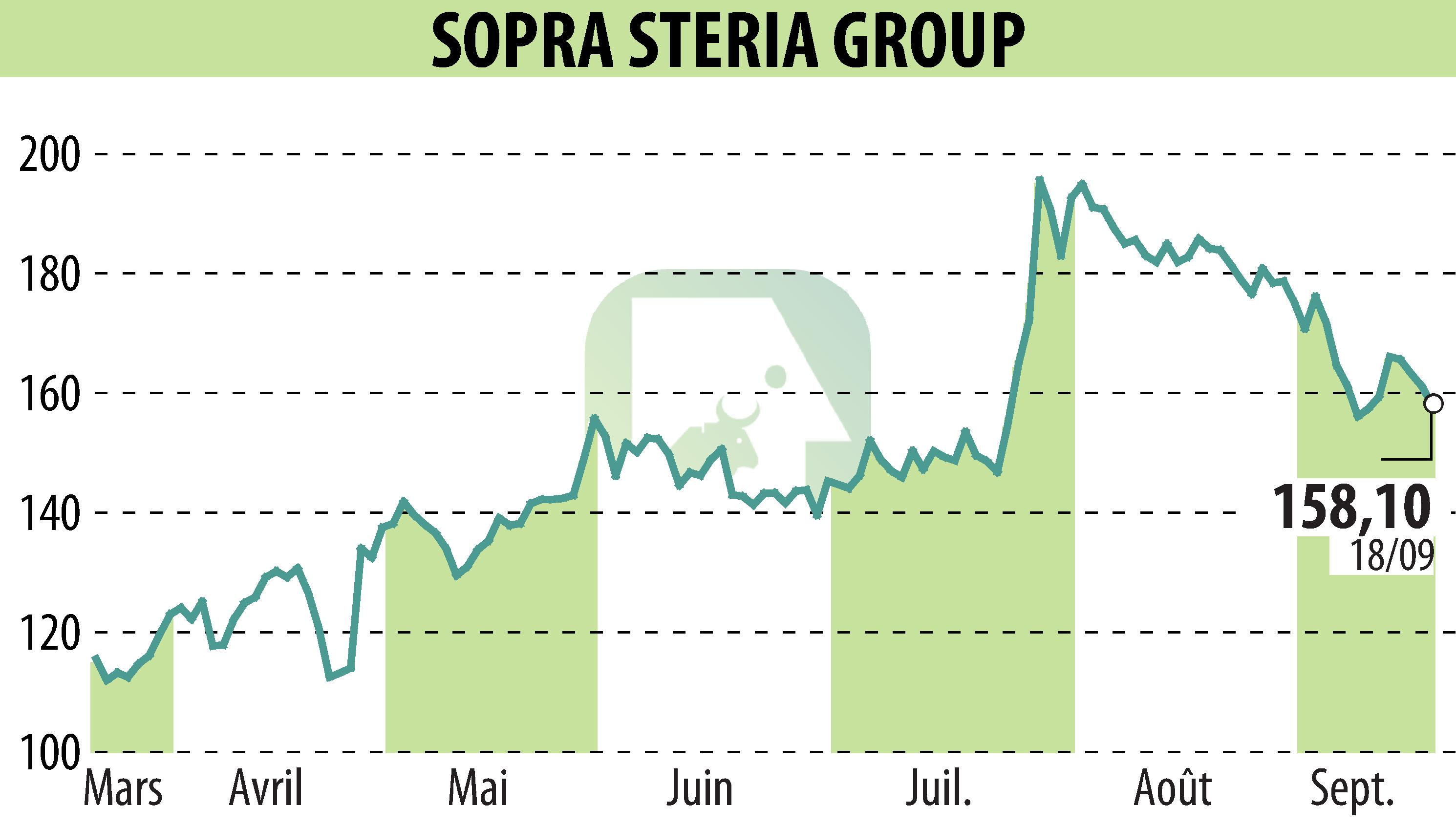 Stock price chart of SOPRA GROUP (EPA:SOP) showing fluctuations.
