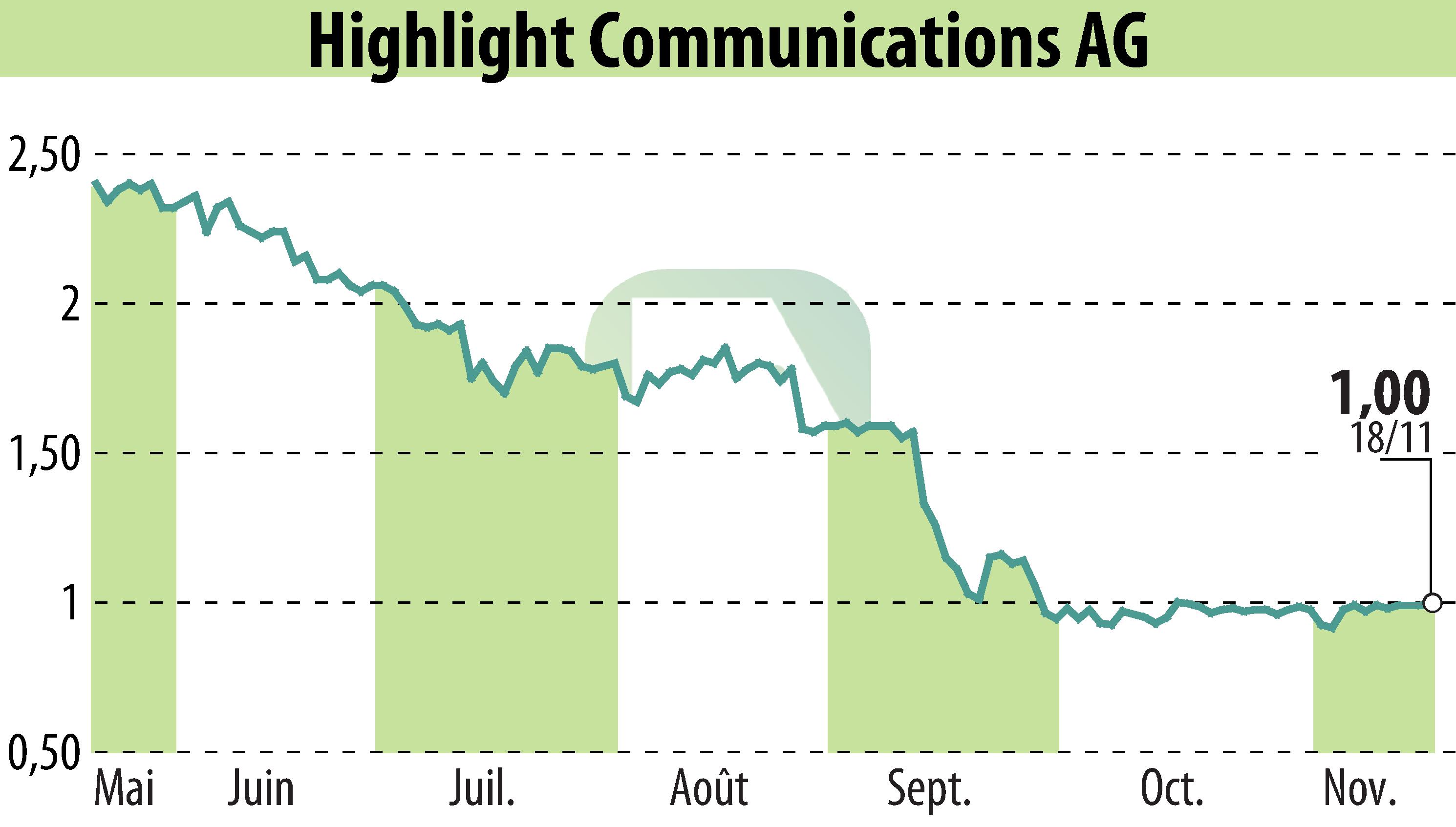 Graphique de l'évolution du cours de l'action Highlight Communications AG (EBR:HLG).