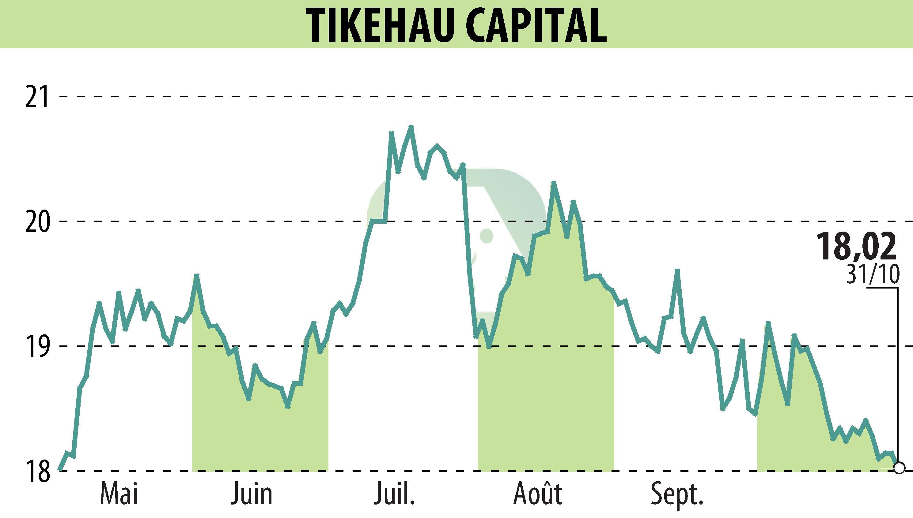 Stock price chart of TIKEHAU CAPITAL (EPA:TKO) showing fluctuations.
