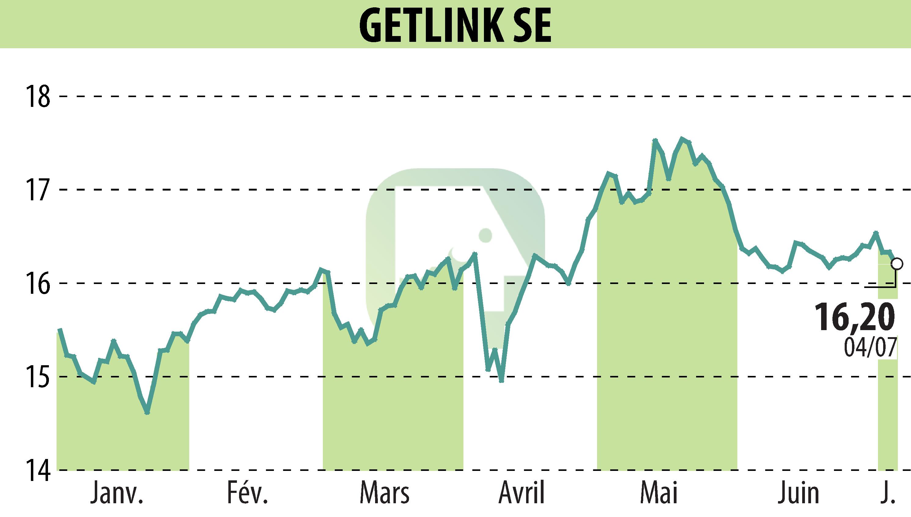 Stock price chart of GETLINK (EPA:GET) showing fluctuations.