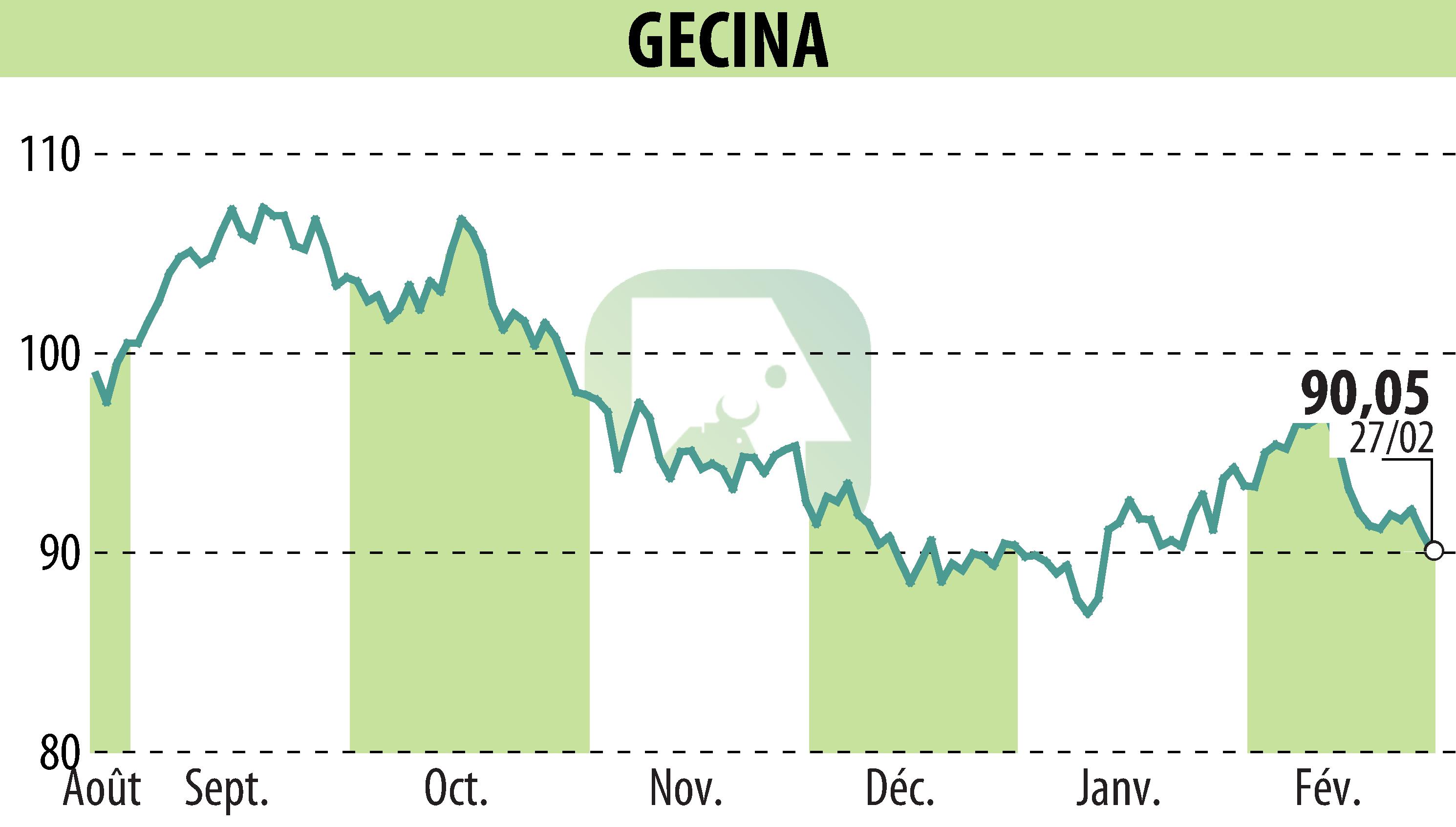 Stock price chart of GECINA (EPA:GFC) showing fluctuations.