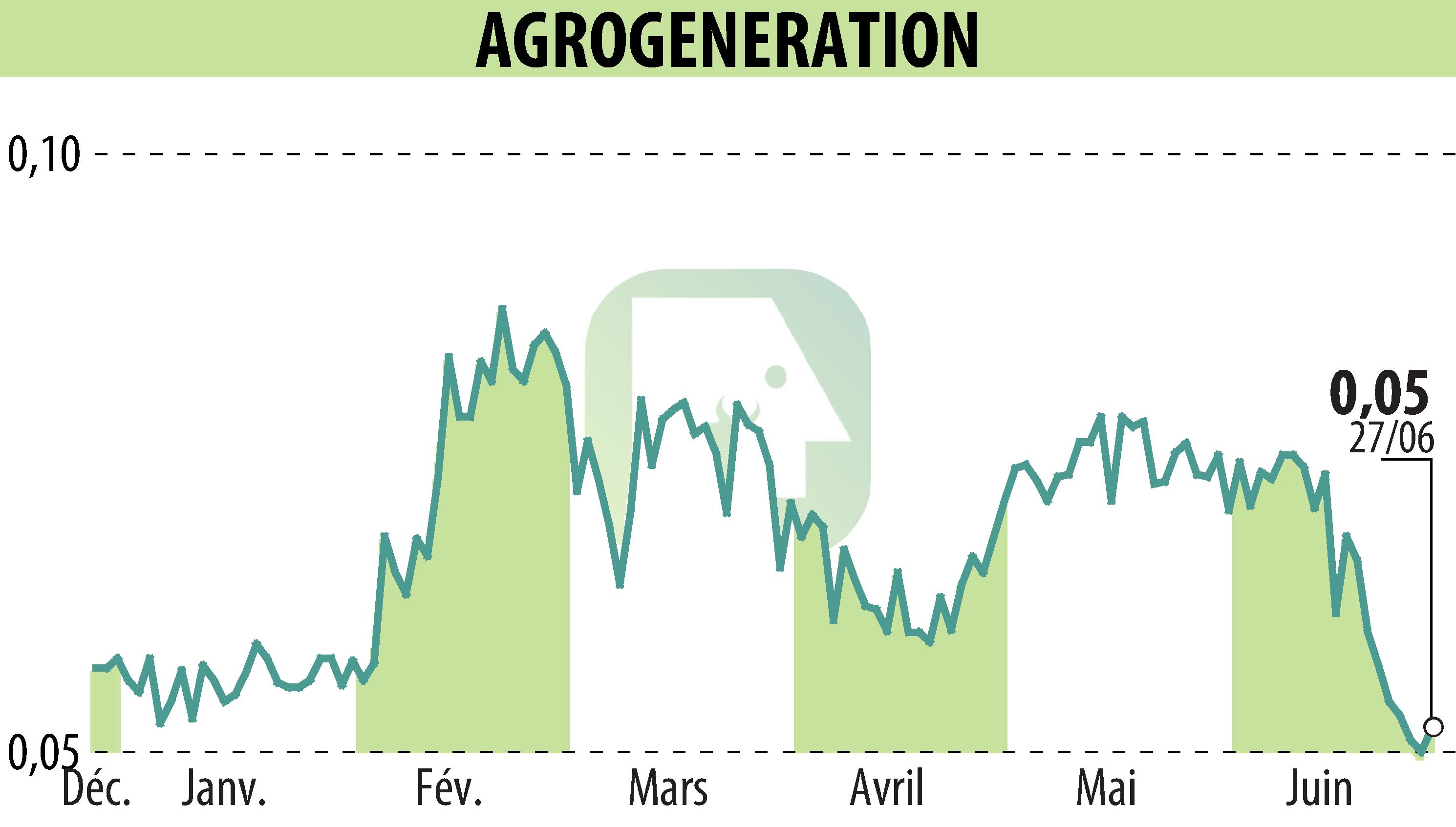 Graphique de l'évolution du cours de l'action AGROGENERATION (EPA:ALAGR).