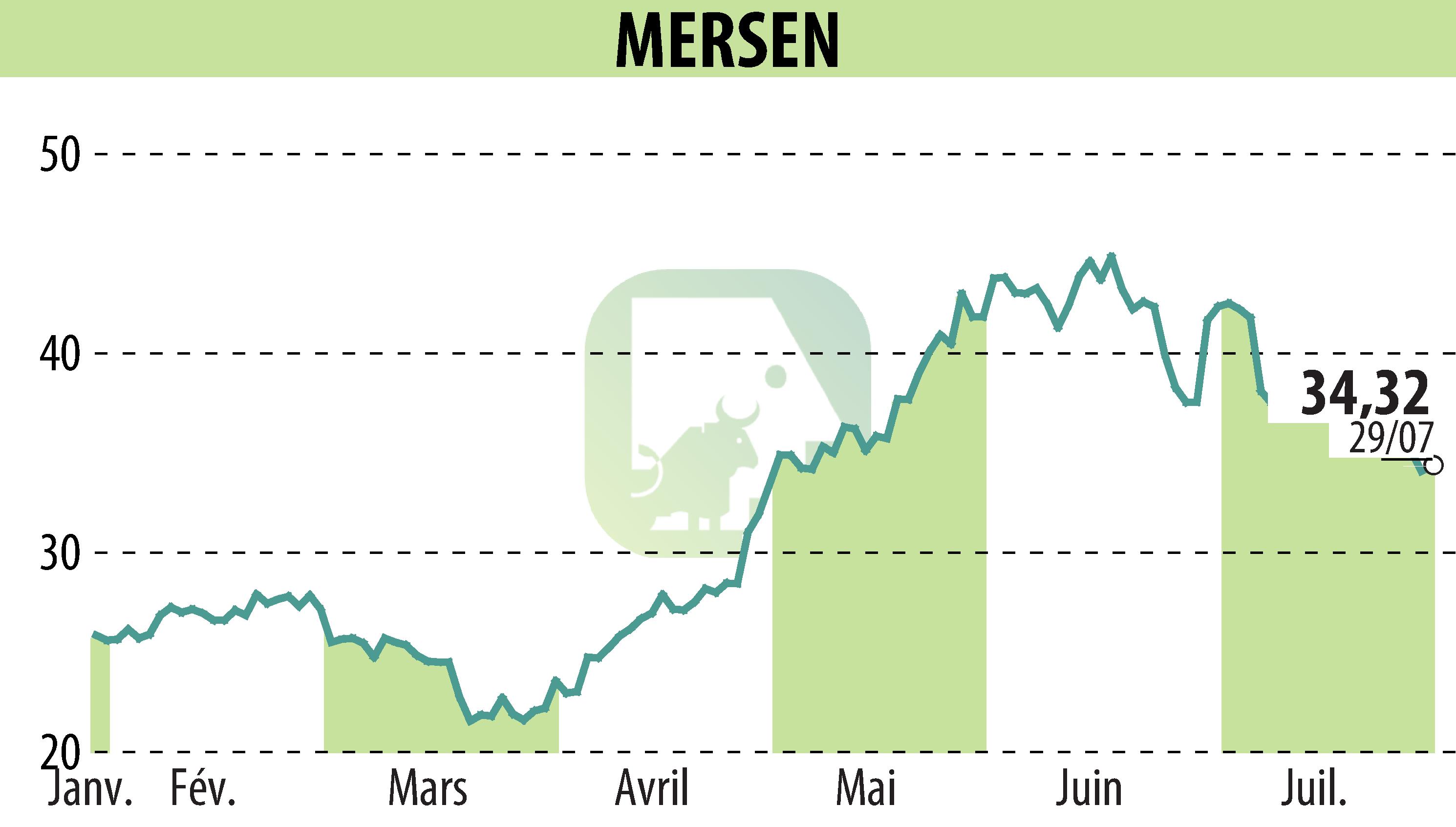 Graphique de l'évolution du cours de l'action MERSEN (EPA:MRN).