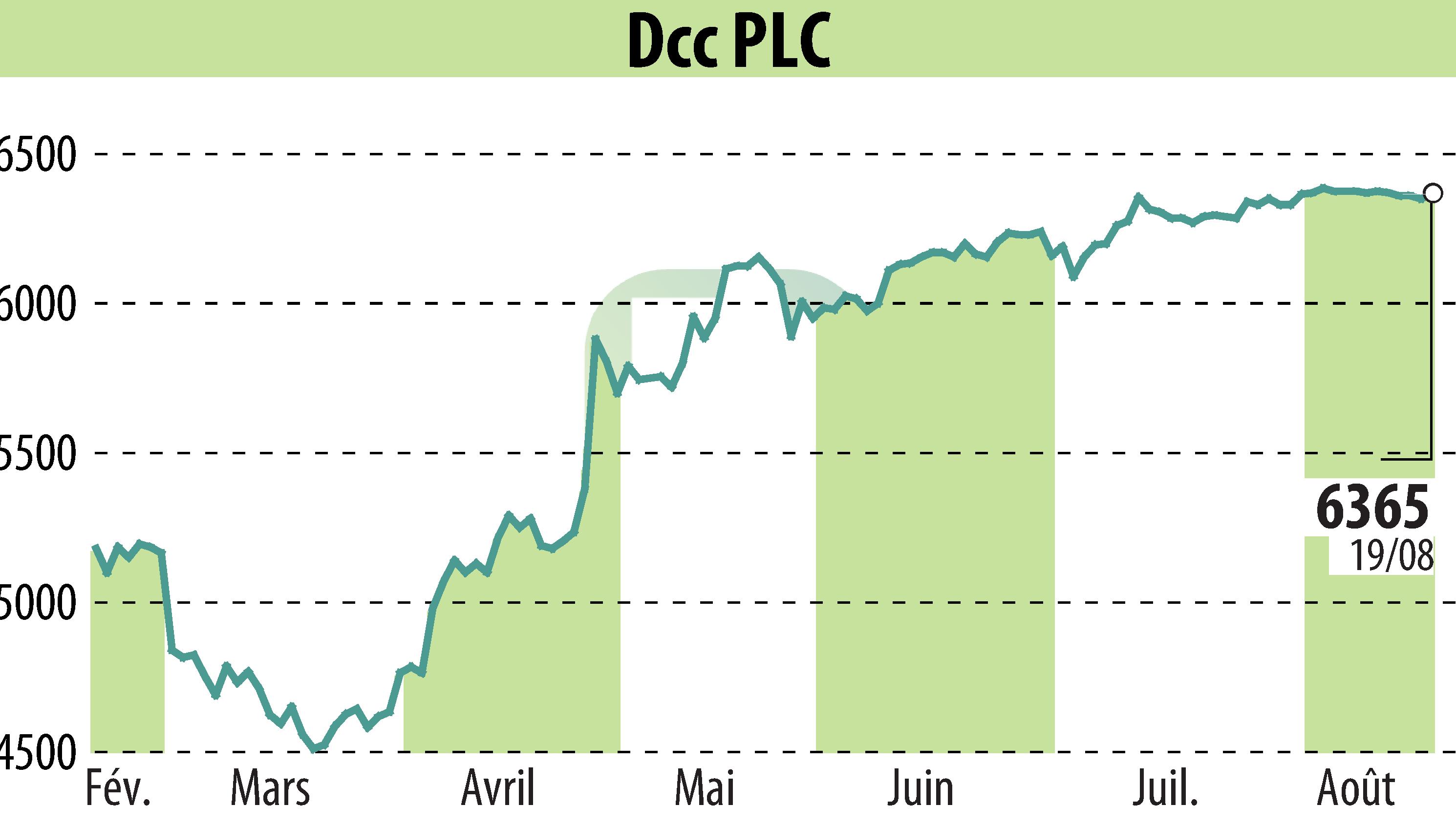 Graphique de l'évolution du cours de l'action DCC Plc (EBR:DCC).
