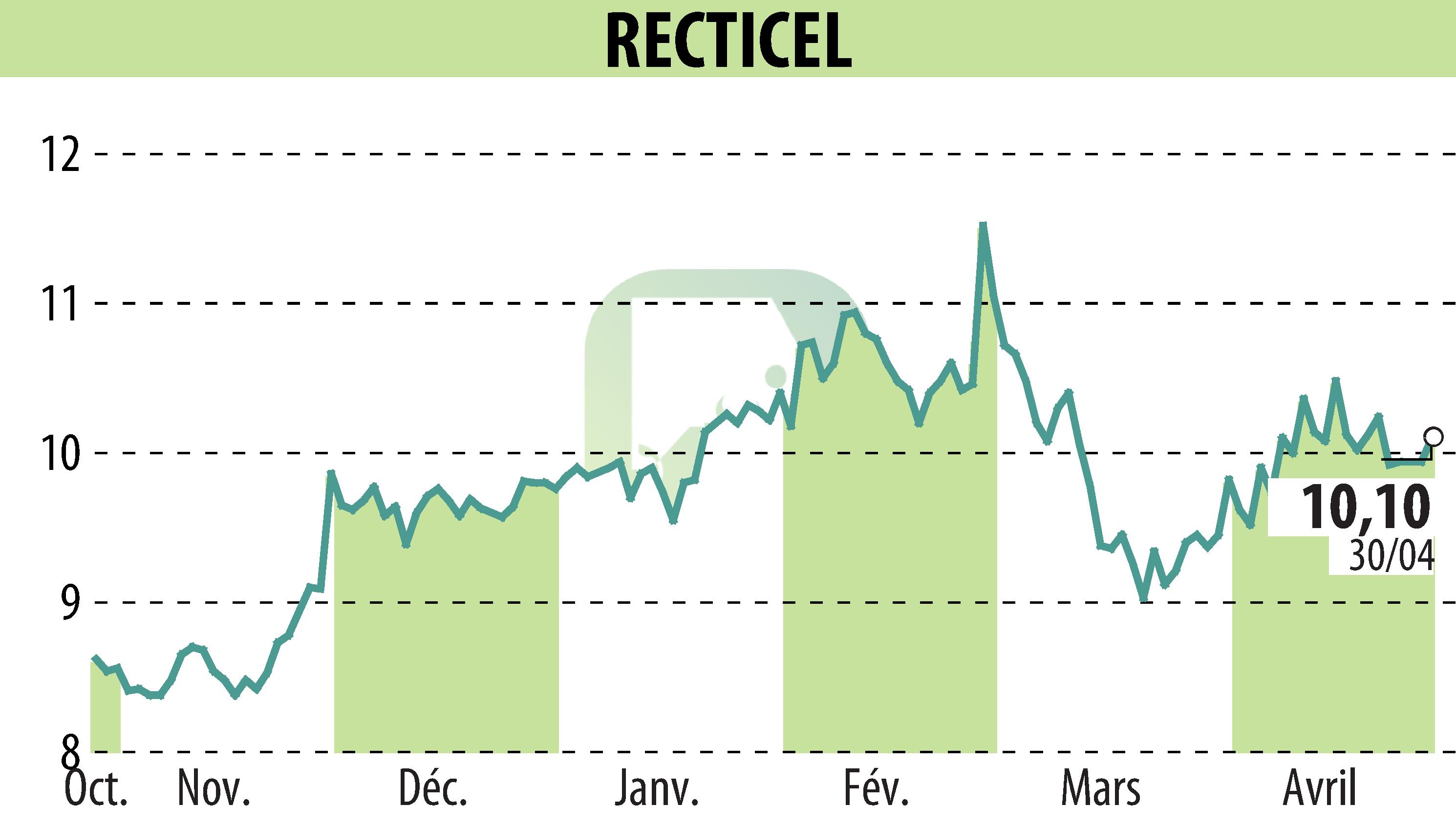 Graphique de l'évolution du cours de l'action RECTICEL (EBR:RECT).
