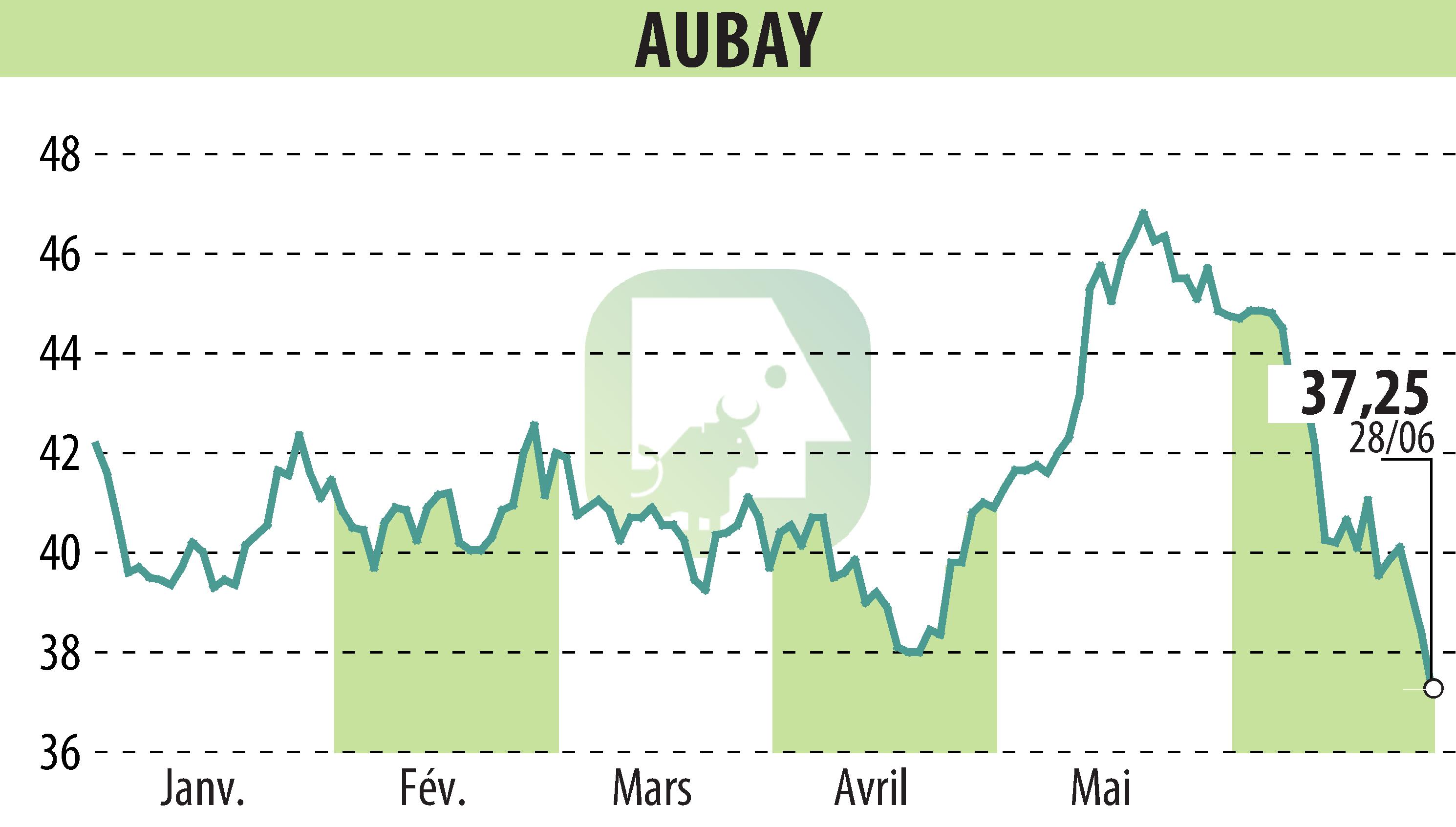 Graphique de l'évolution du cours de l'action AUBAY (EPA:AUB).