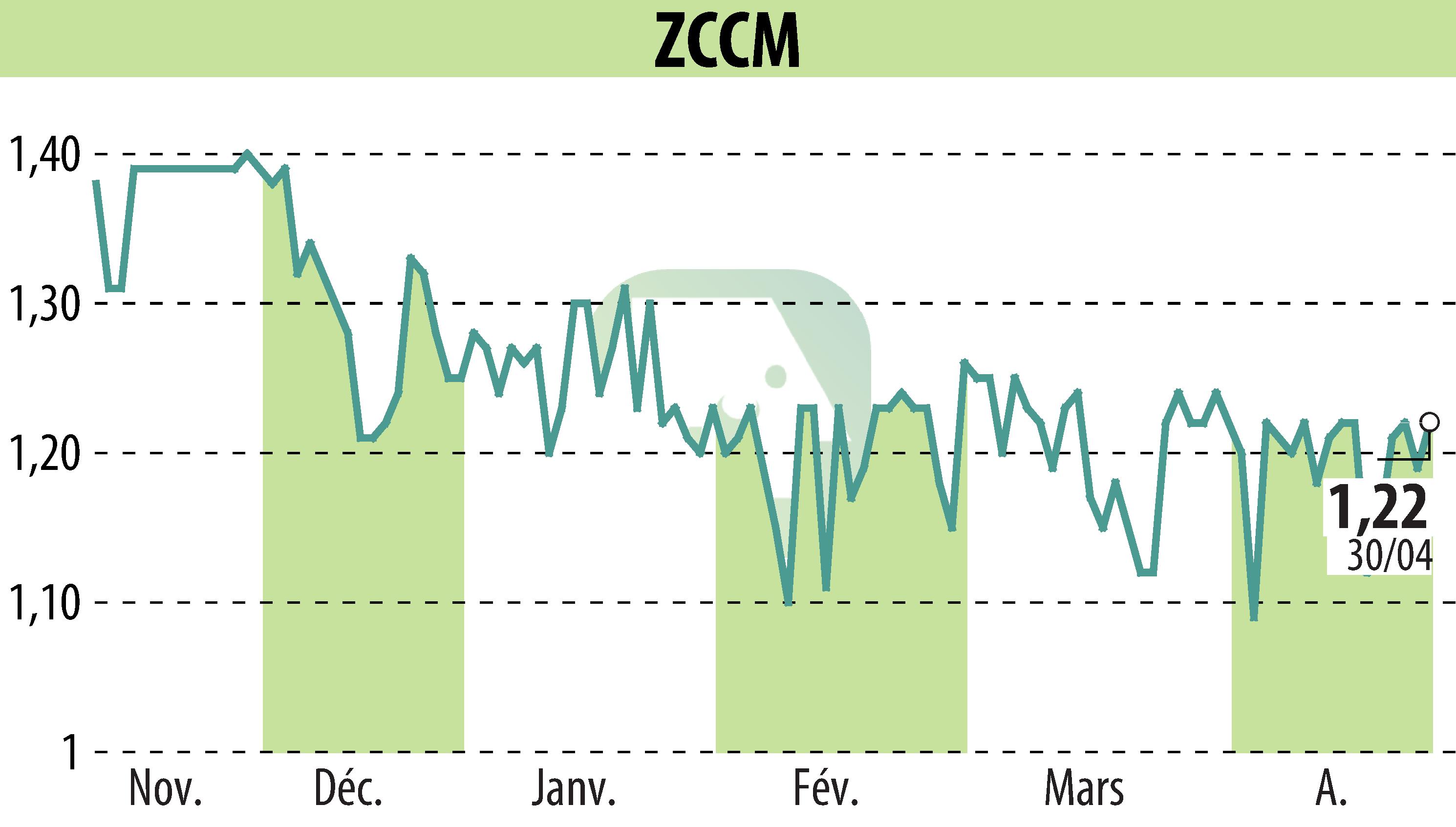 Graphique de l'évolution du cours de l'action ZCCM (EPA:MLZAM).