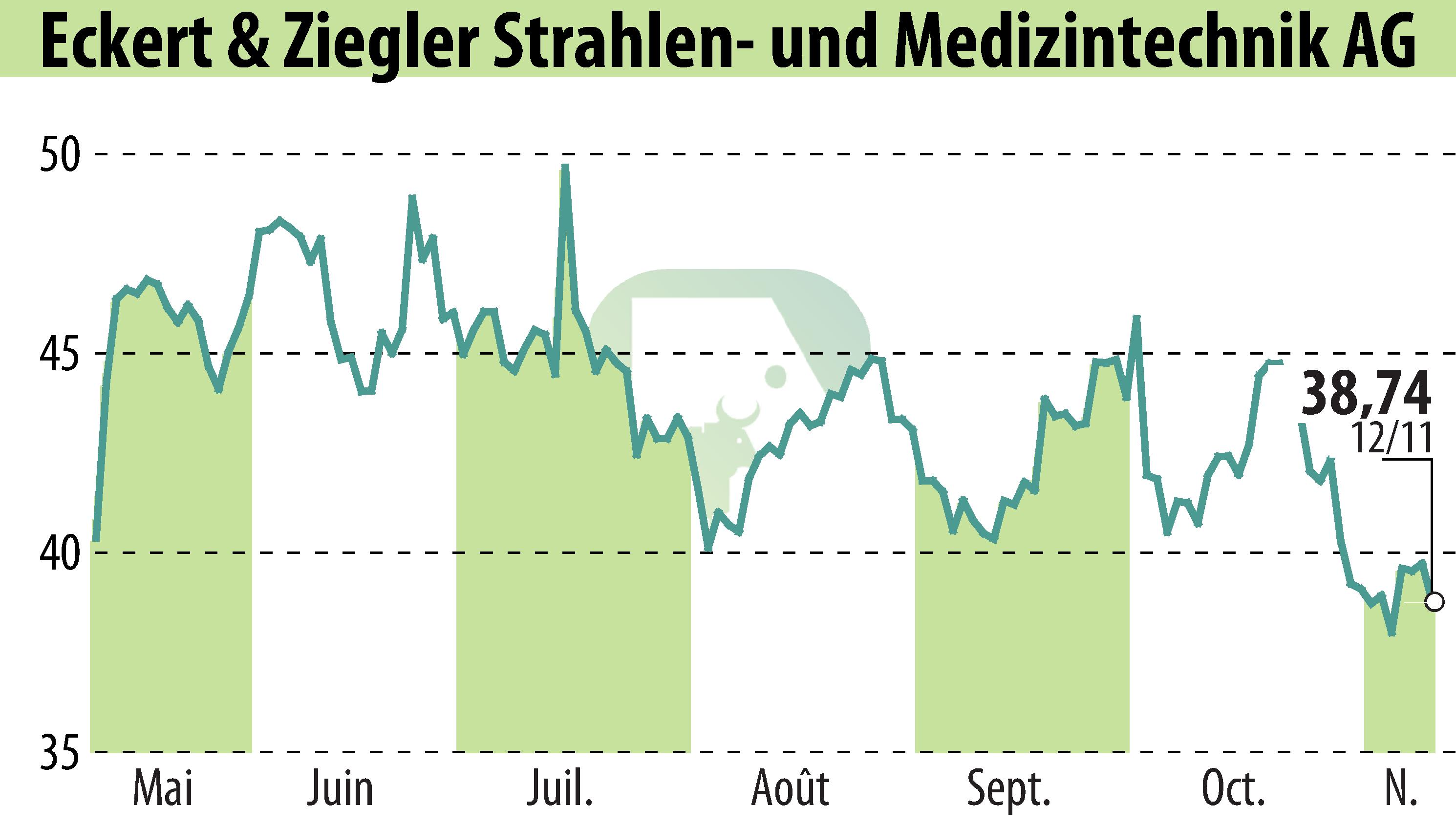 Stock price chart of Eckert & Ziegler Strahlen- Und Medizintechnik AG (EBR:EUZ) showing fluctuations.