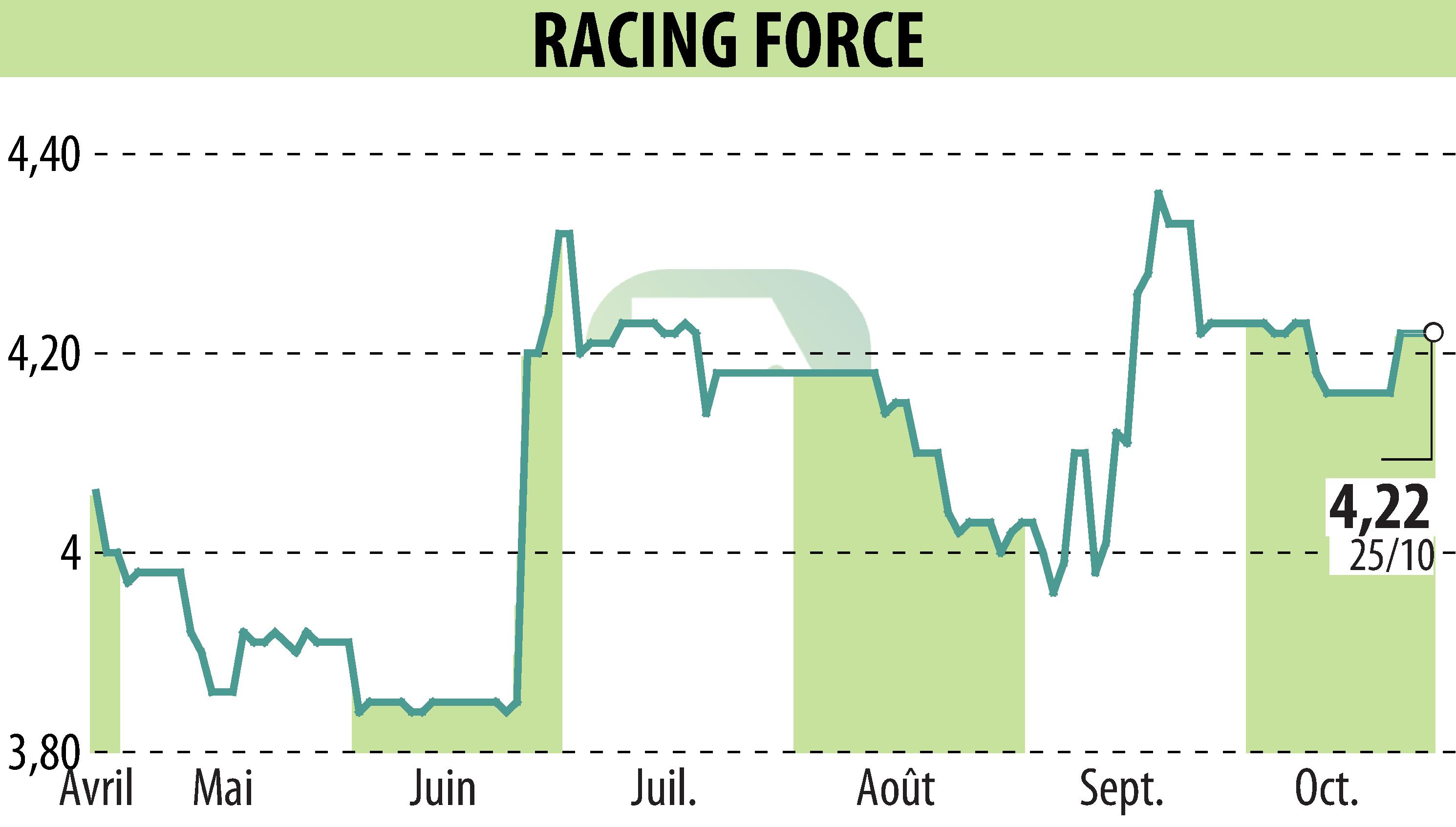 Graphique de l'évolution du cours de l'action RACING FORCE (EPA:ALRFG).