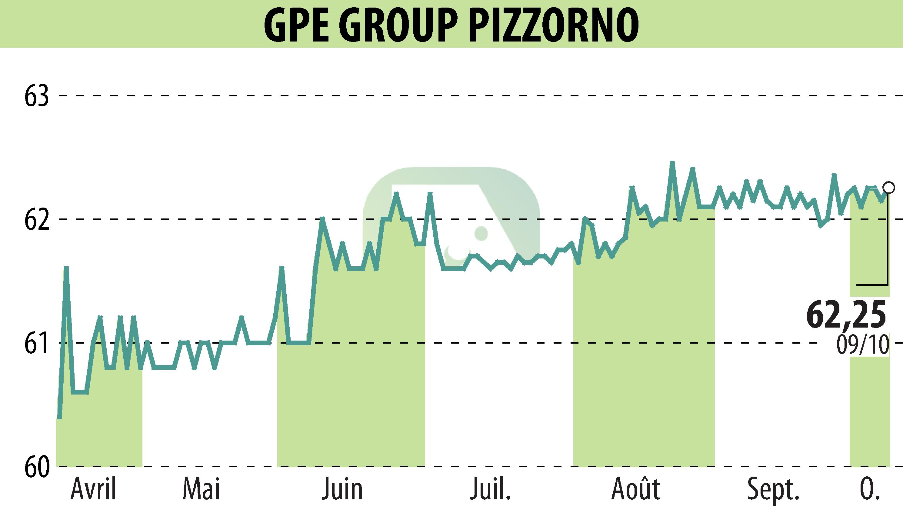 Graphique de l'évolution du cours de l'action PIZZORNO (EPA:GPE).