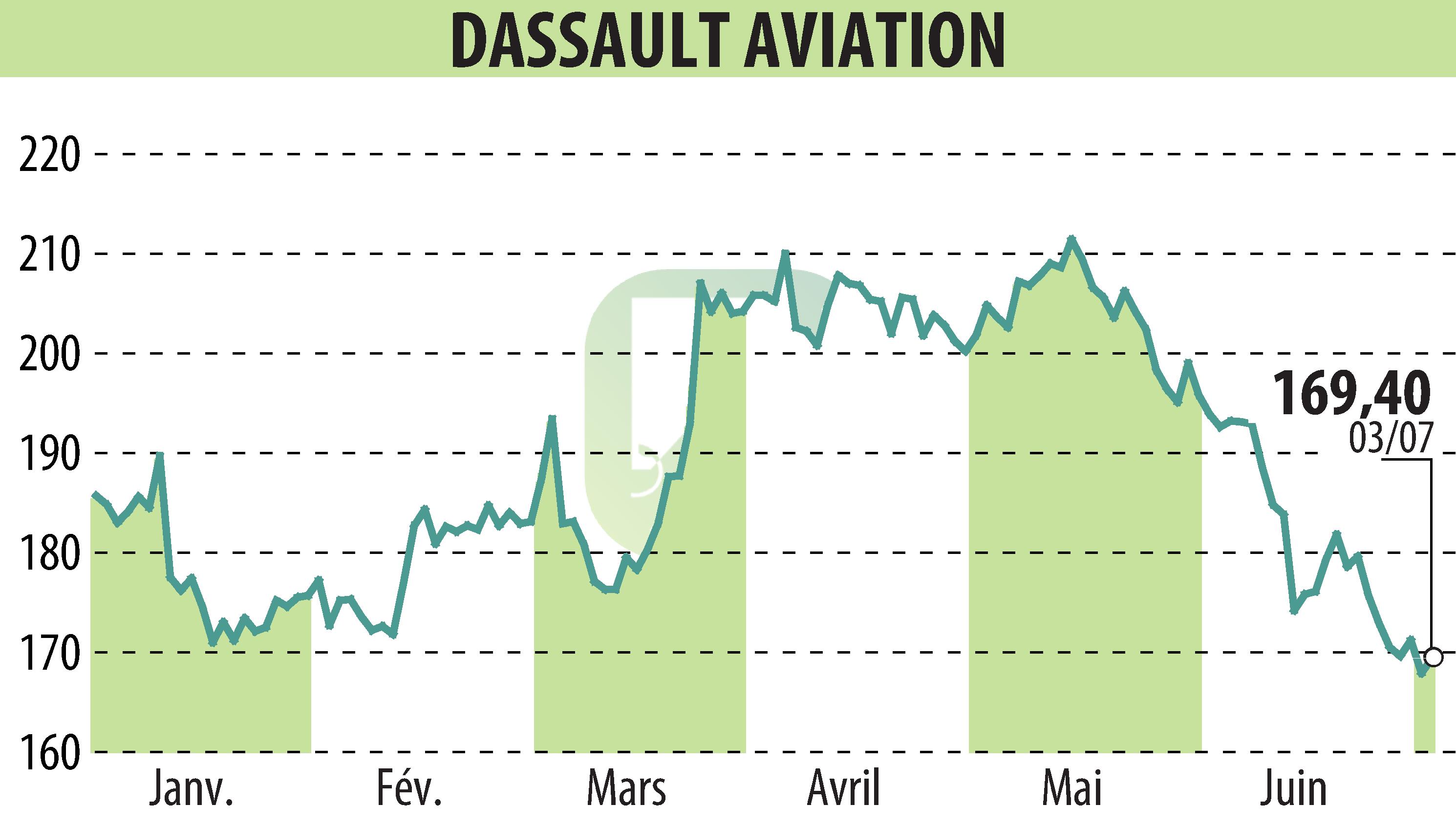 Graphique de l'évolution du cours de l'action DASSAULT AVIATION (EPA:AM).