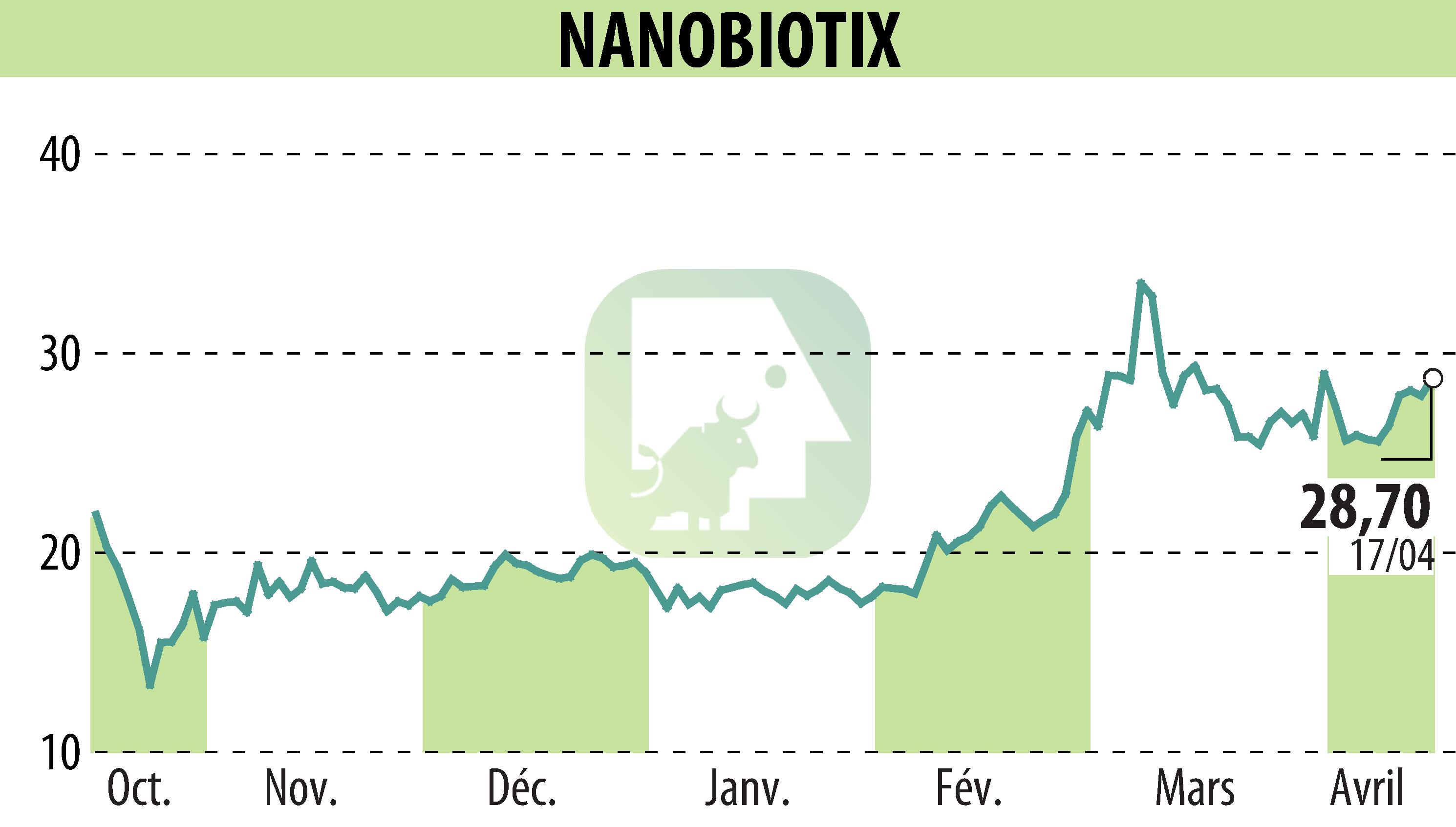 Graphique de l'évolution du cours de l'action NANOBIOTIX (EPA:NANO).