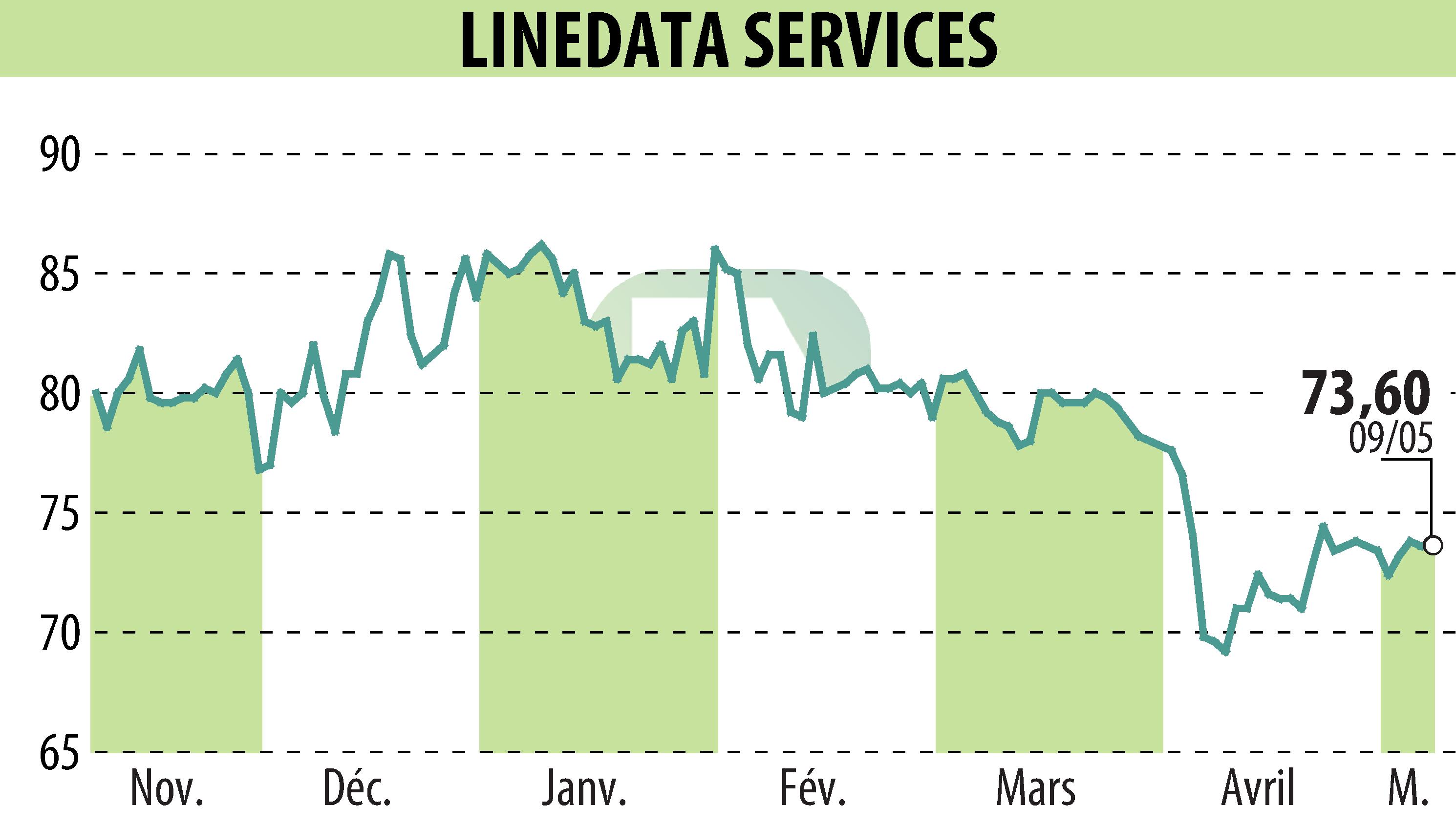 Stock price chart of LINEDATA SERVICES (EPA:LIN) showing fluctuations.