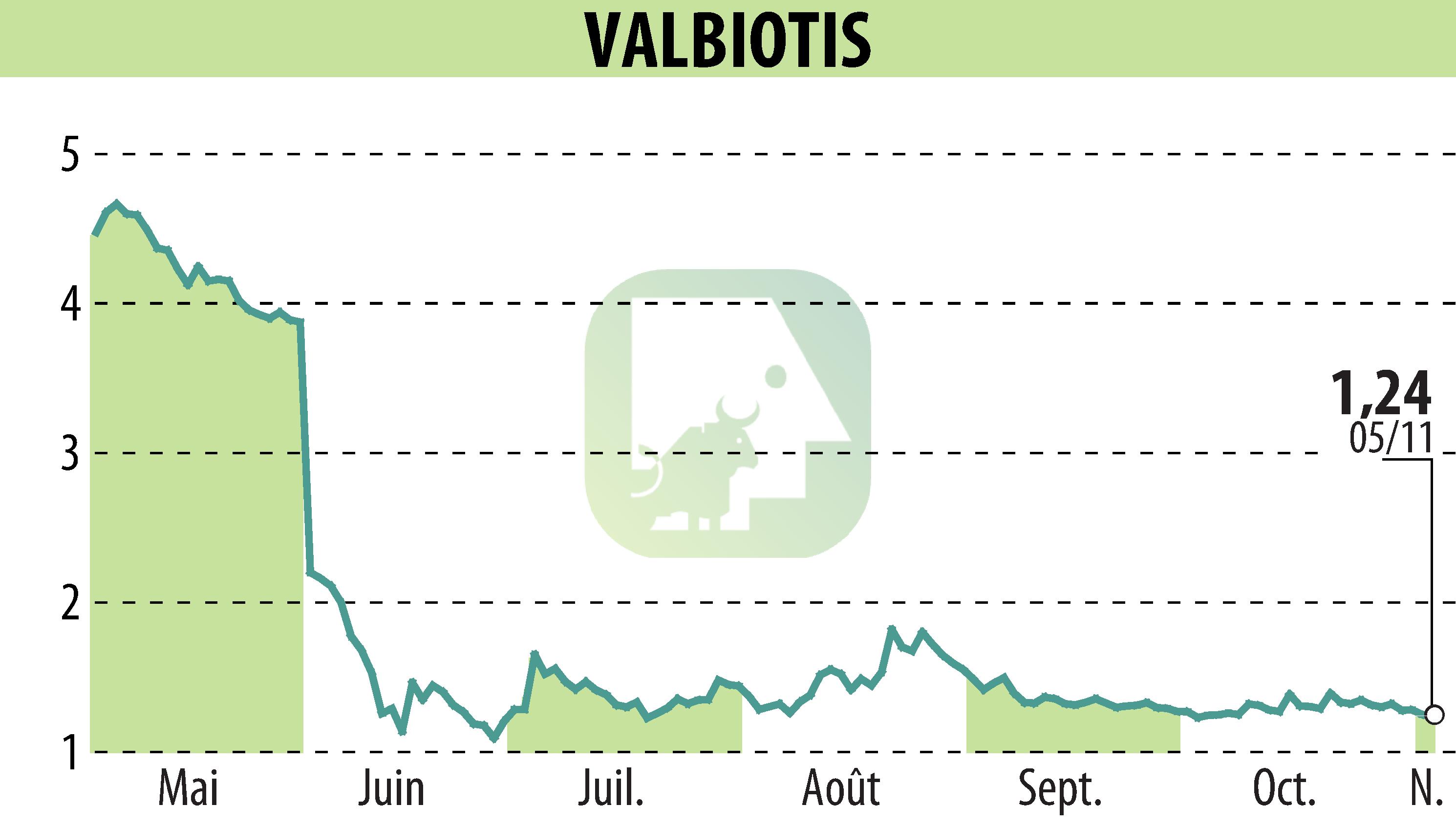 Stock price chart of VALBIOTIS (EPA:ALVAL) showing fluctuations.