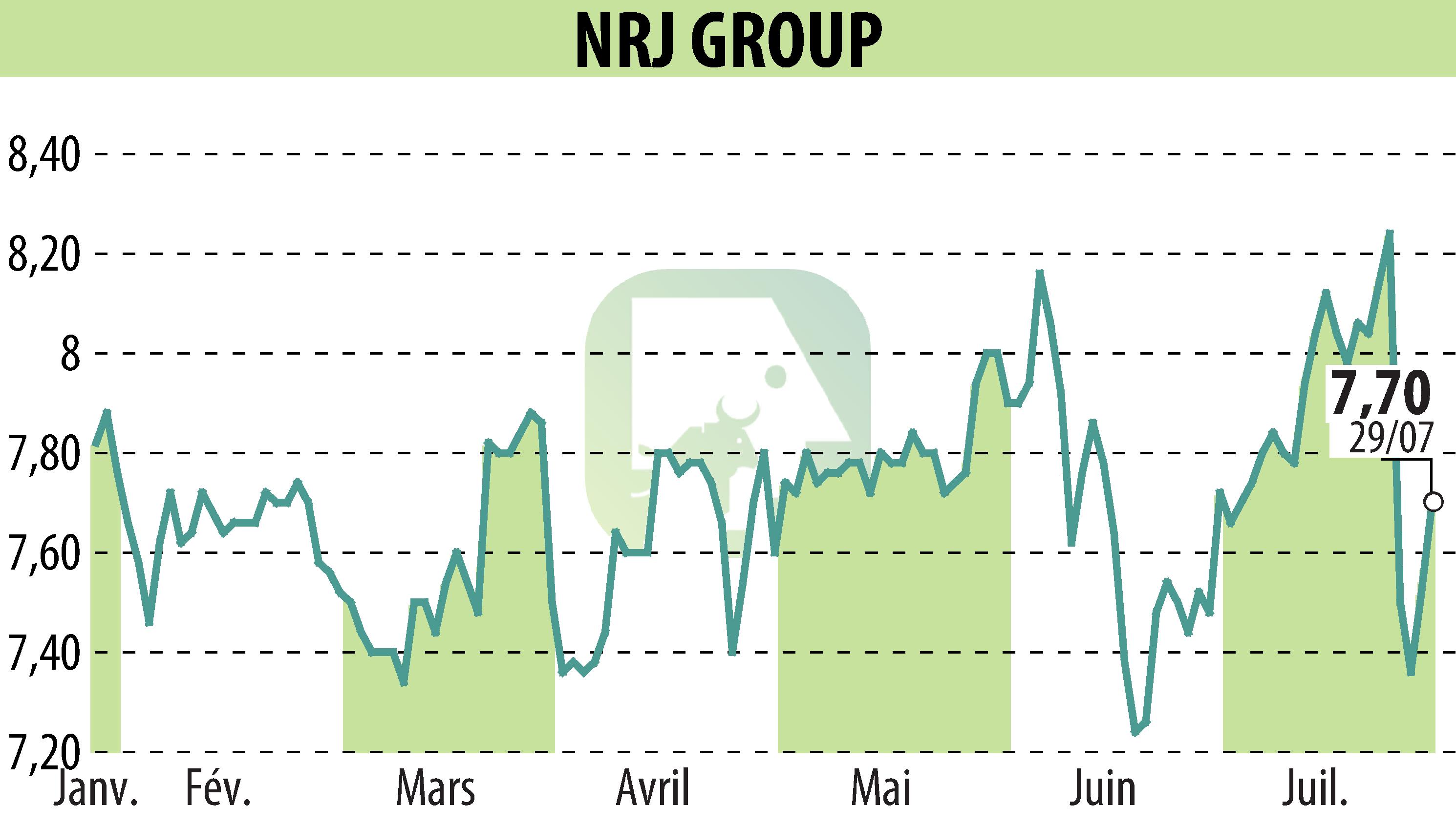 Stock price chart of NRJ GROUP (EPA:NRG) showing fluctuations.