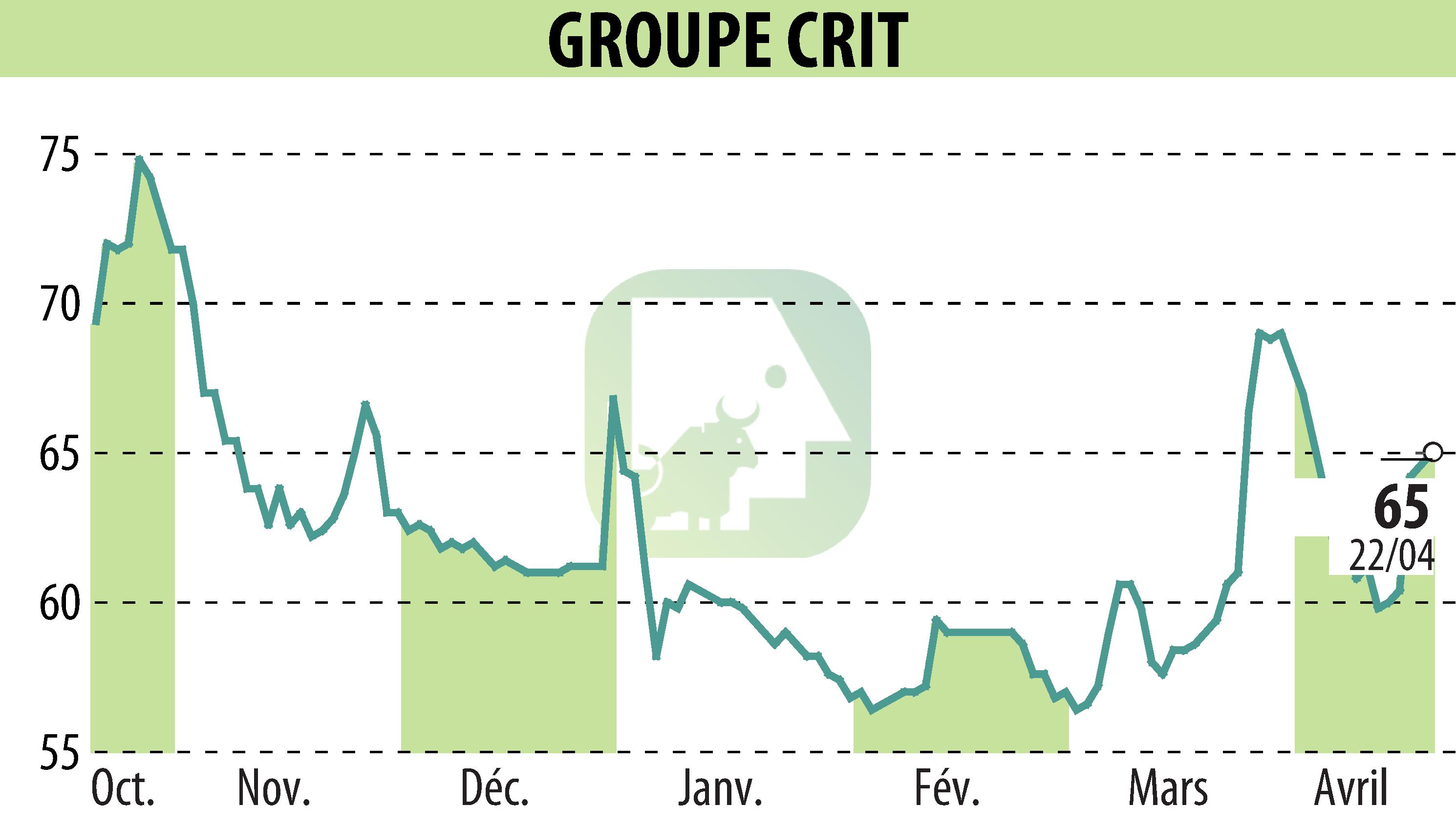 Stock price chart of GROUPE CRIT (EPA:CEN) showing fluctuations.