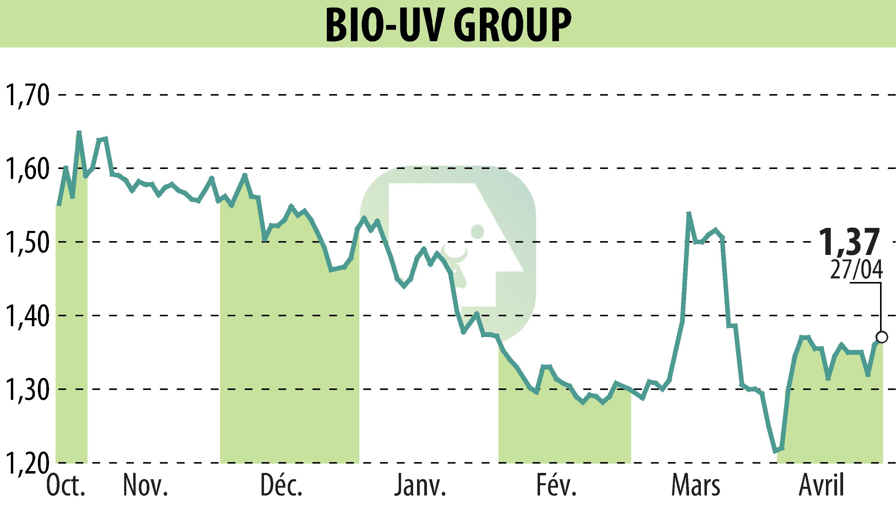 Stock price chart of BIO UV GROUP (EPA:ALTUV) showing fluctuations.