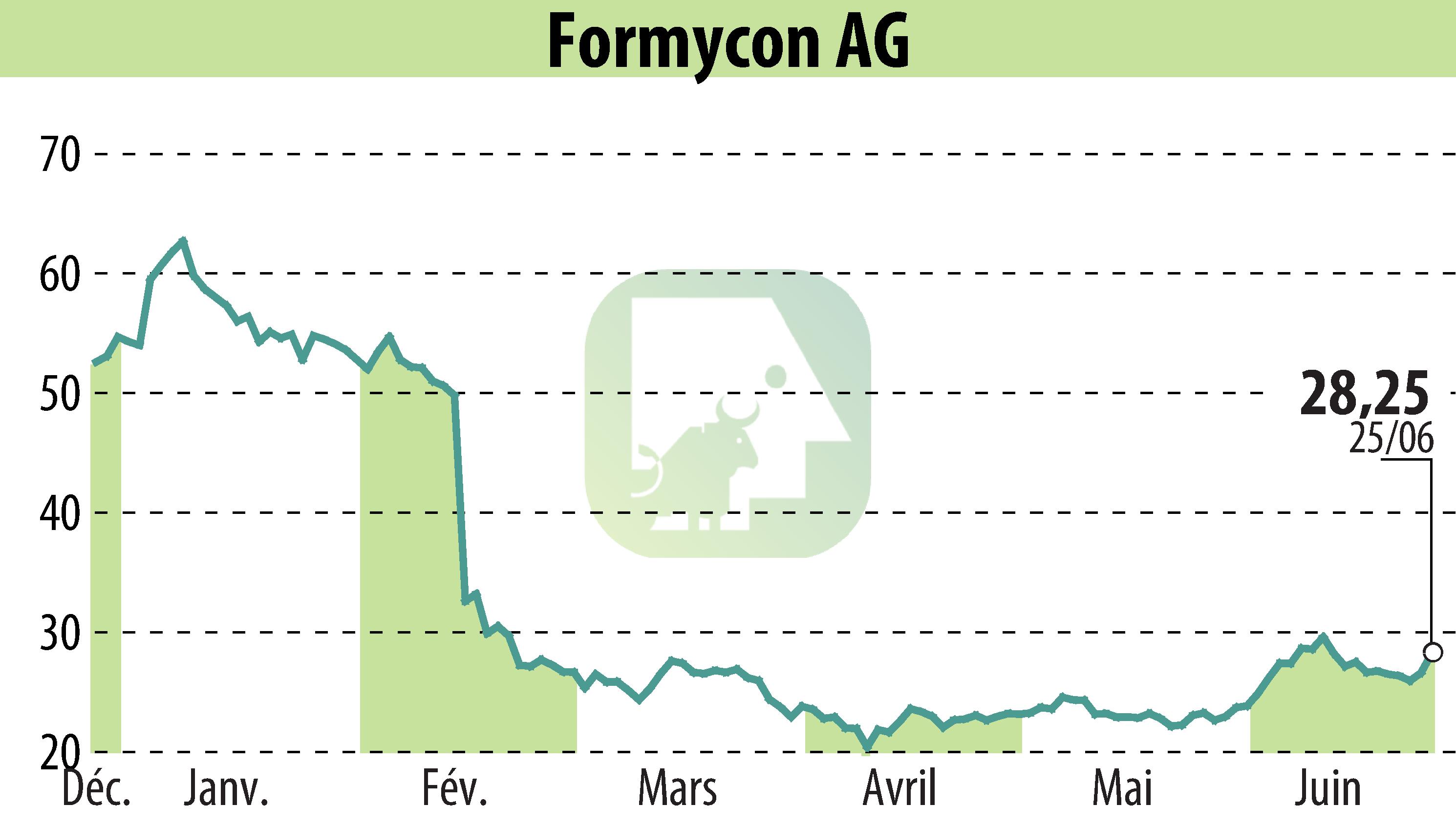 Graphique de l'évolution du cours de l'action Nanohale AG (EBR:FYB).