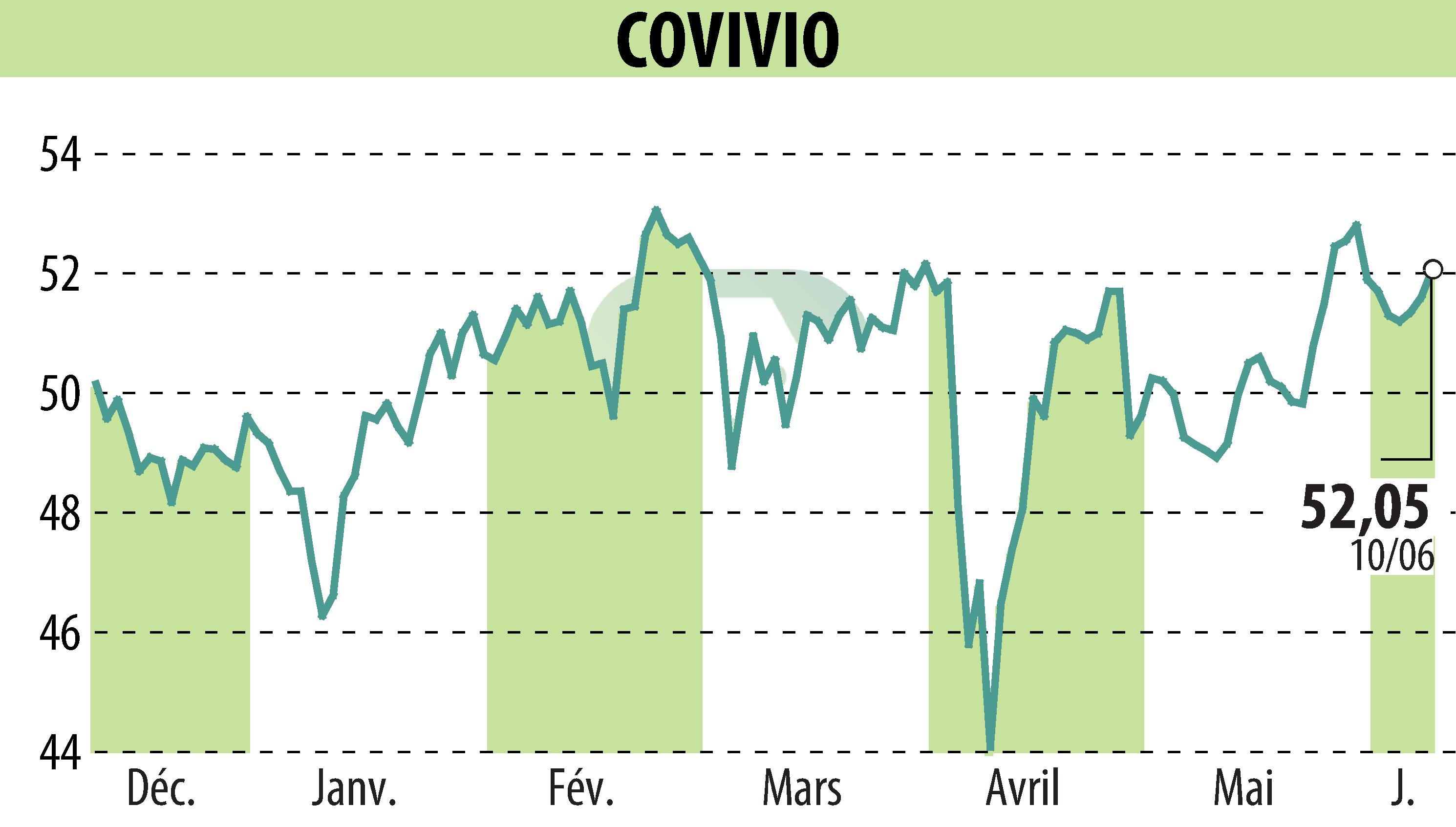 Graphique de l'évolution du cours de l'action COVIVIO (EPA:COV).
