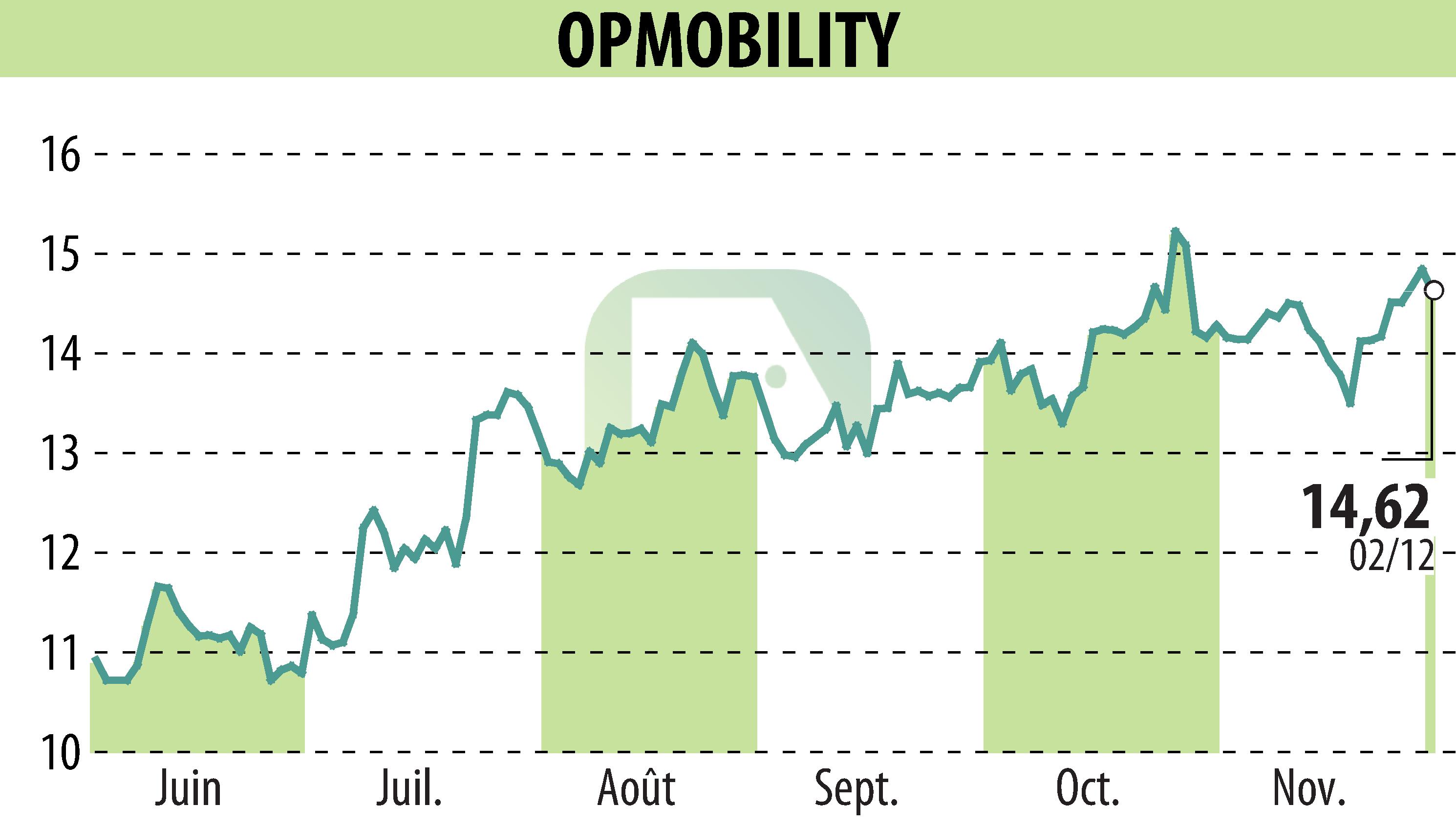Graphique de l'évolution du cours de l'action OPMobility (EPA:OPM).