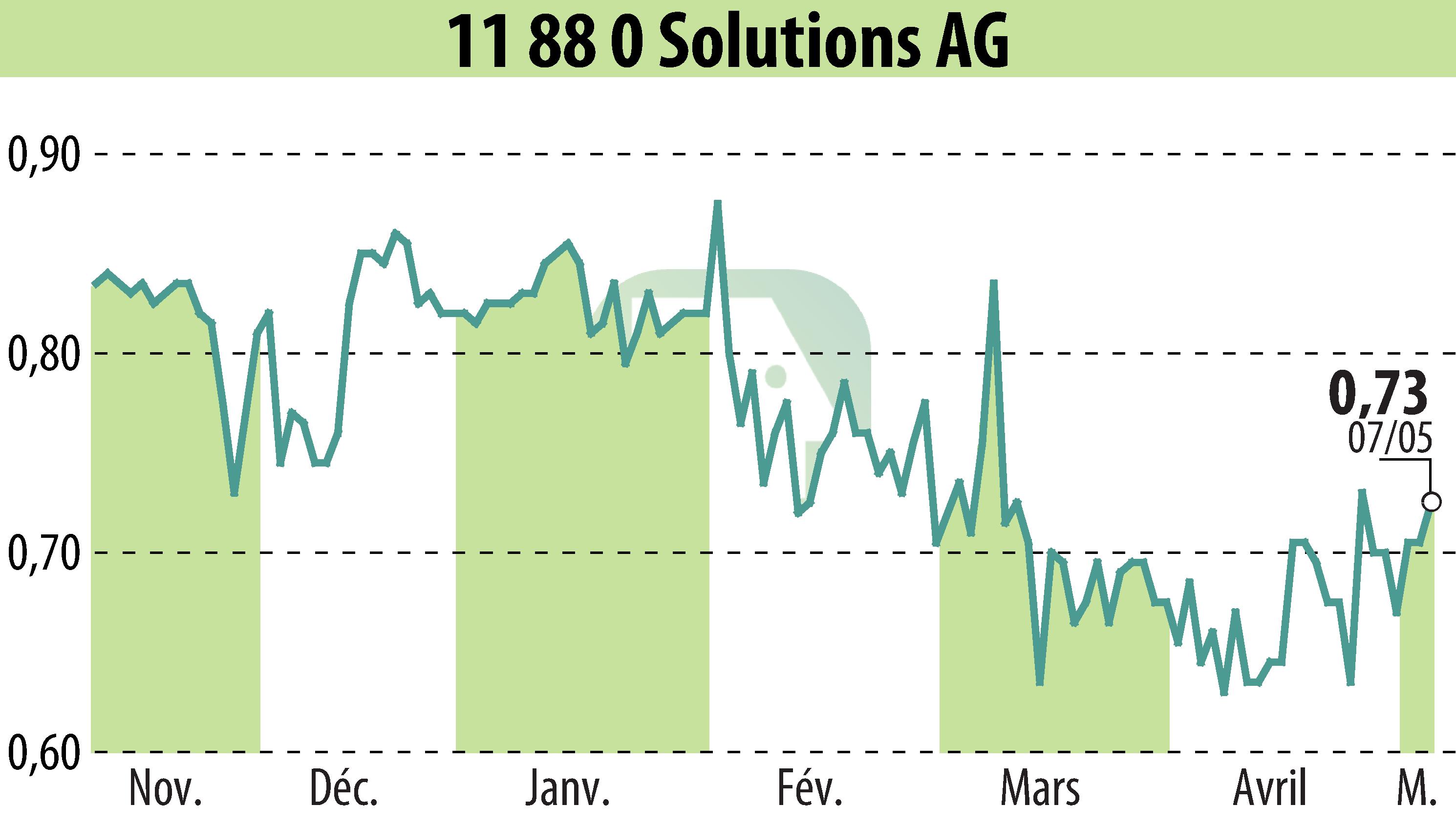 Graphique de l'évolution du cours de l'action Telegate AG (EBR:TGT).