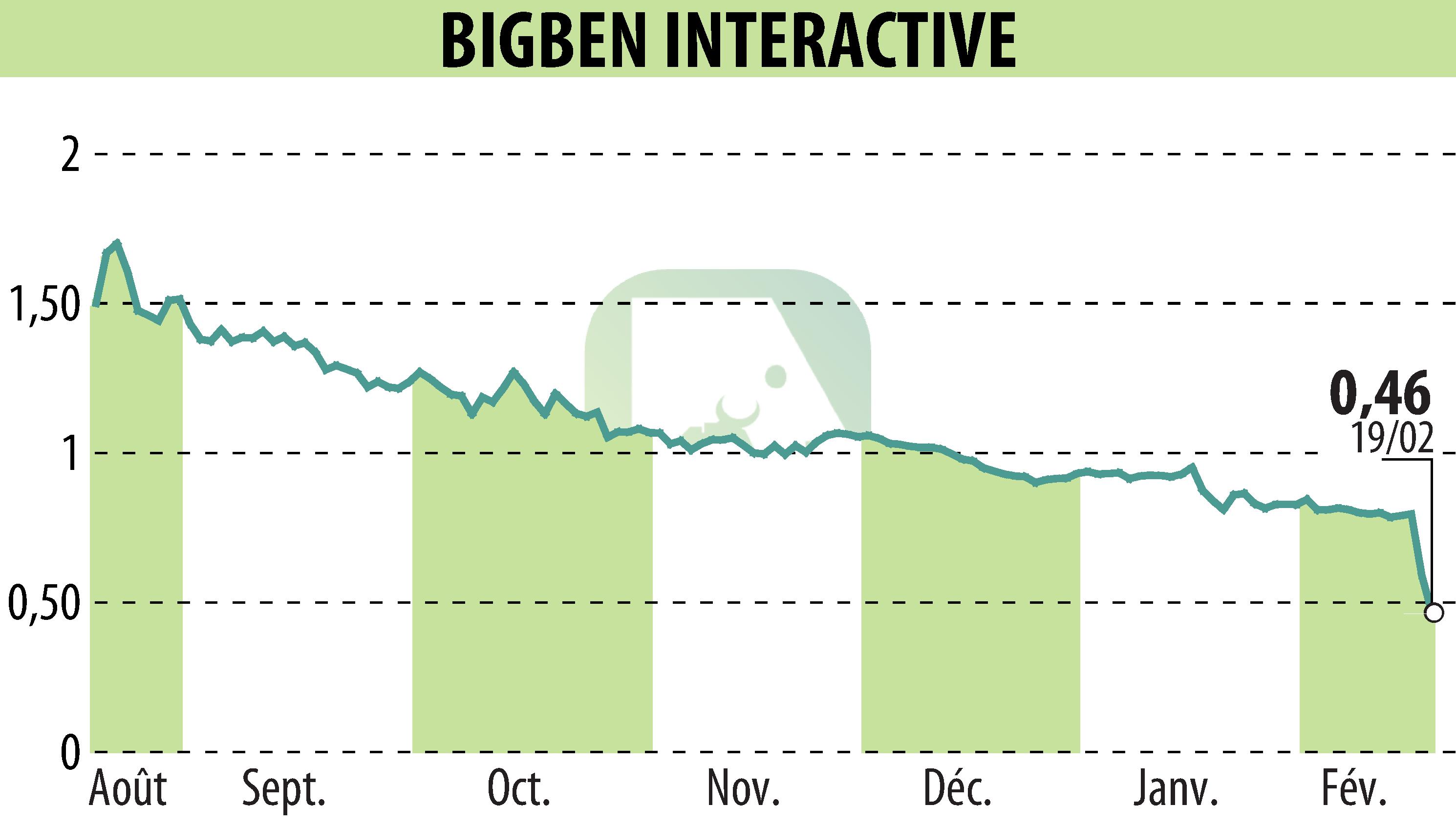 Stock price chart of BIGBEN INTERACTIVE (EPA:BIG) showing fluctuations.