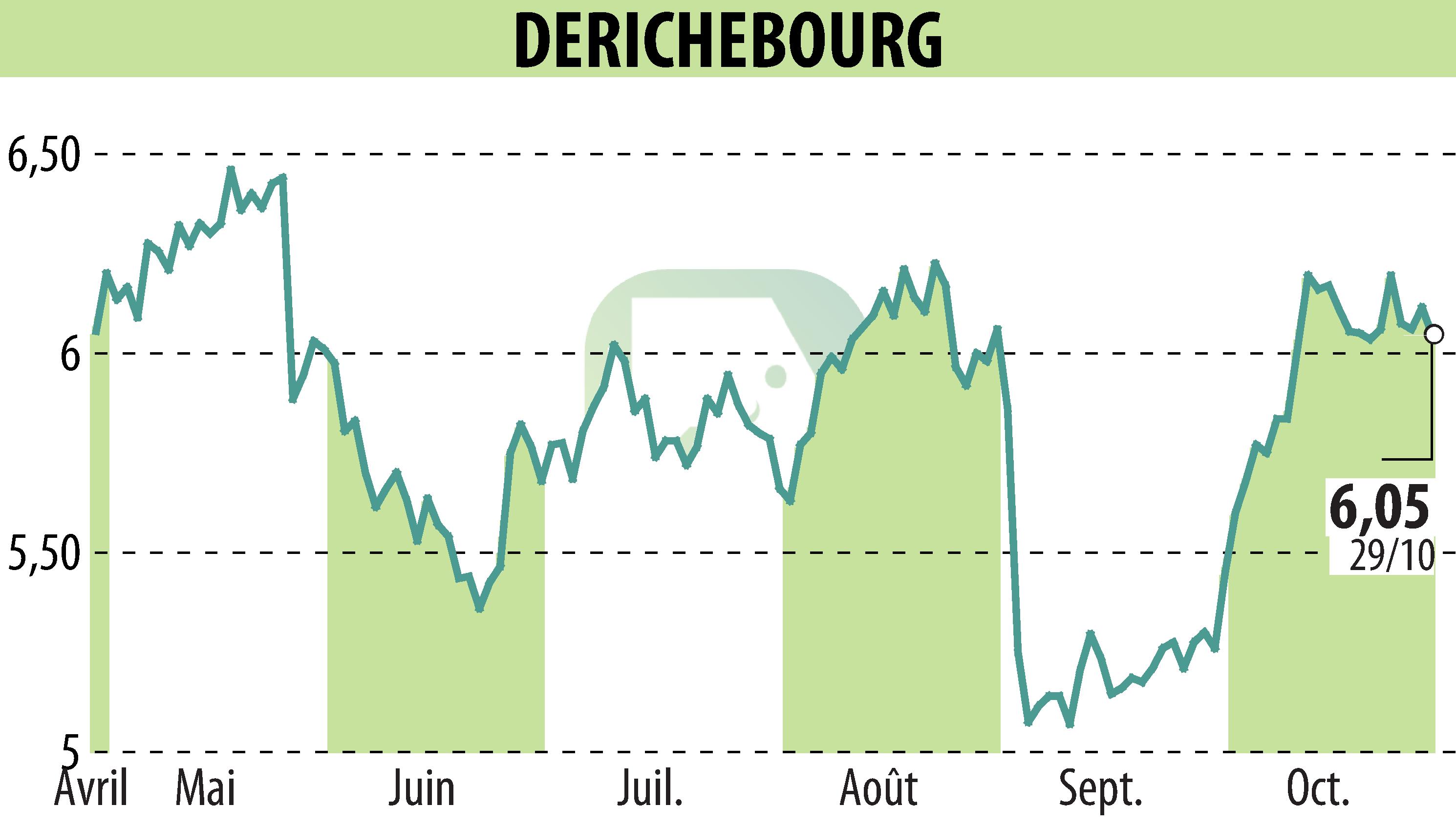 Stock price chart of DERICHEBOURG (EPA:DBG) showing fluctuations.