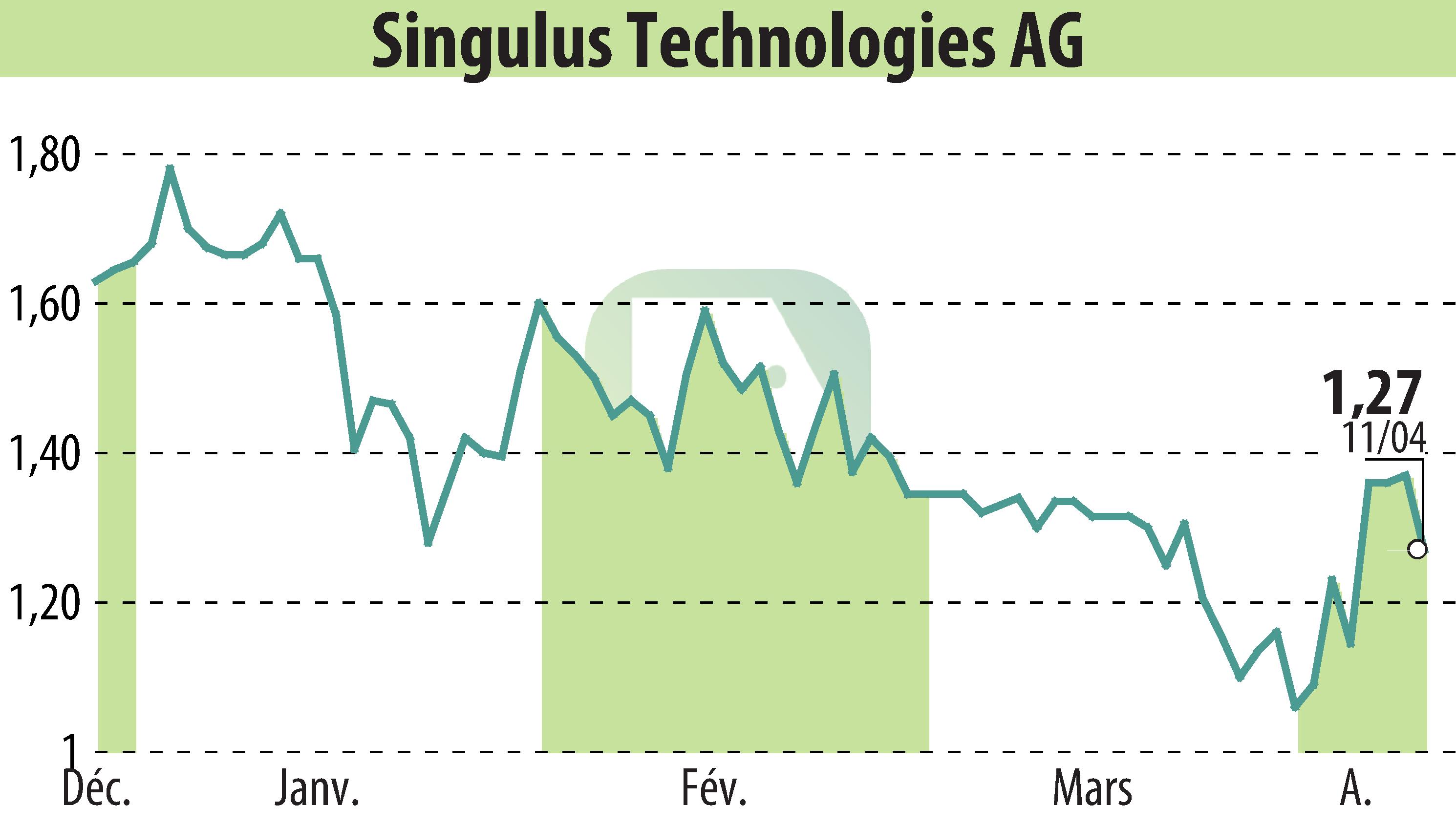 Graphique de l'évolution du cours de l'action SINGULUS TECHNOLOGIES AG (EBR:SNG).