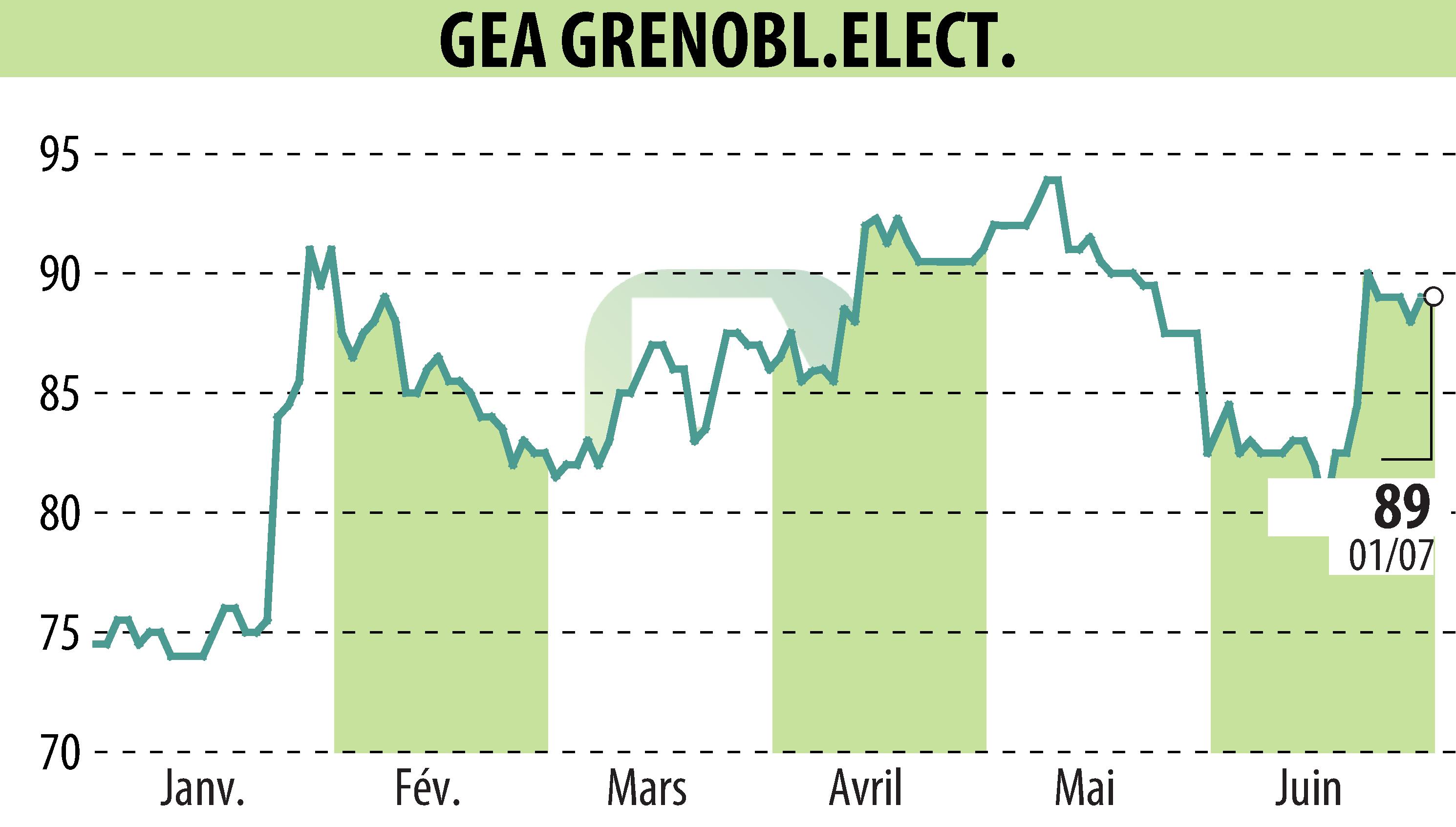 Graphique de l'évolution du cours de l'action GEA (EPA:GEA).