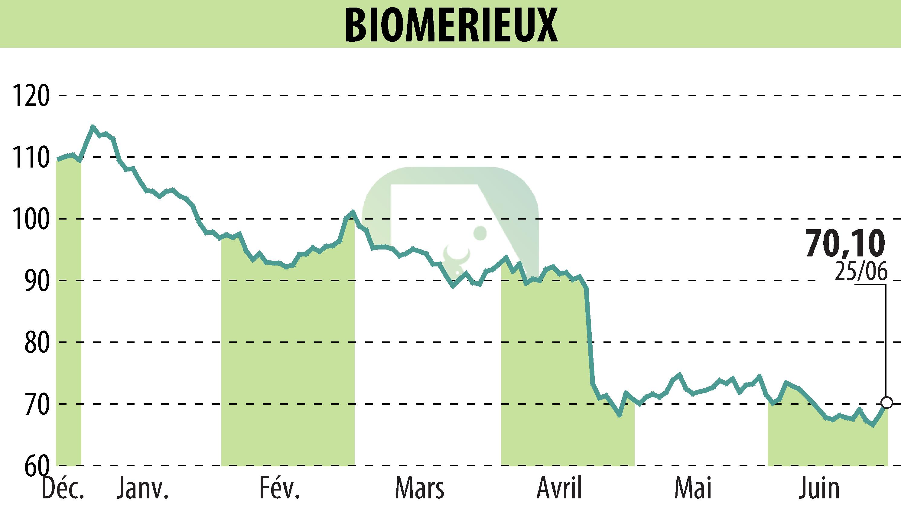 Graphique de l'évolution du cours de l'action BIOMERIEUX (EPA:BIM).