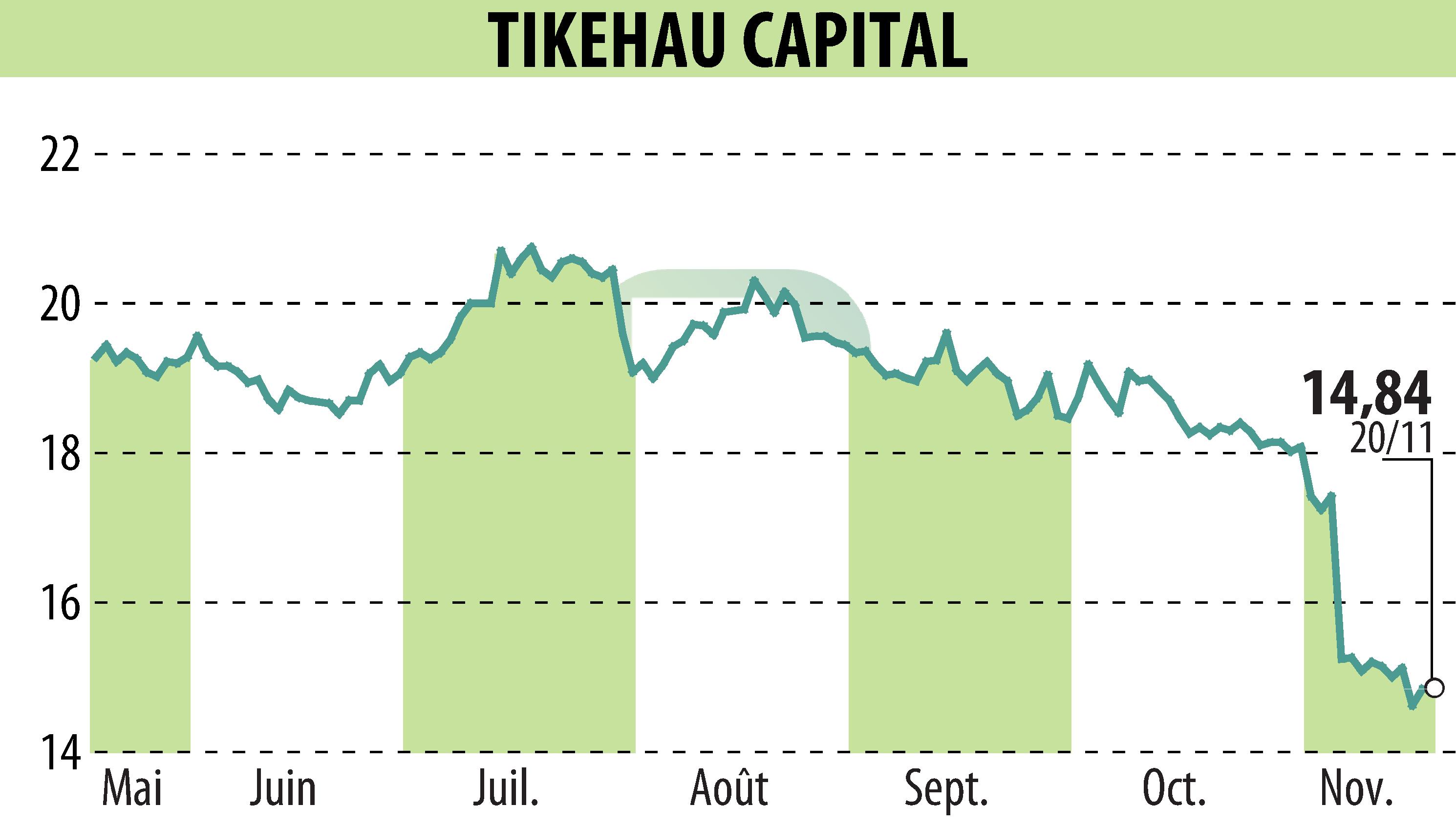 Stock price chart of TIKEHAU CAPITAL (EPA:TKO) showing fluctuations.
