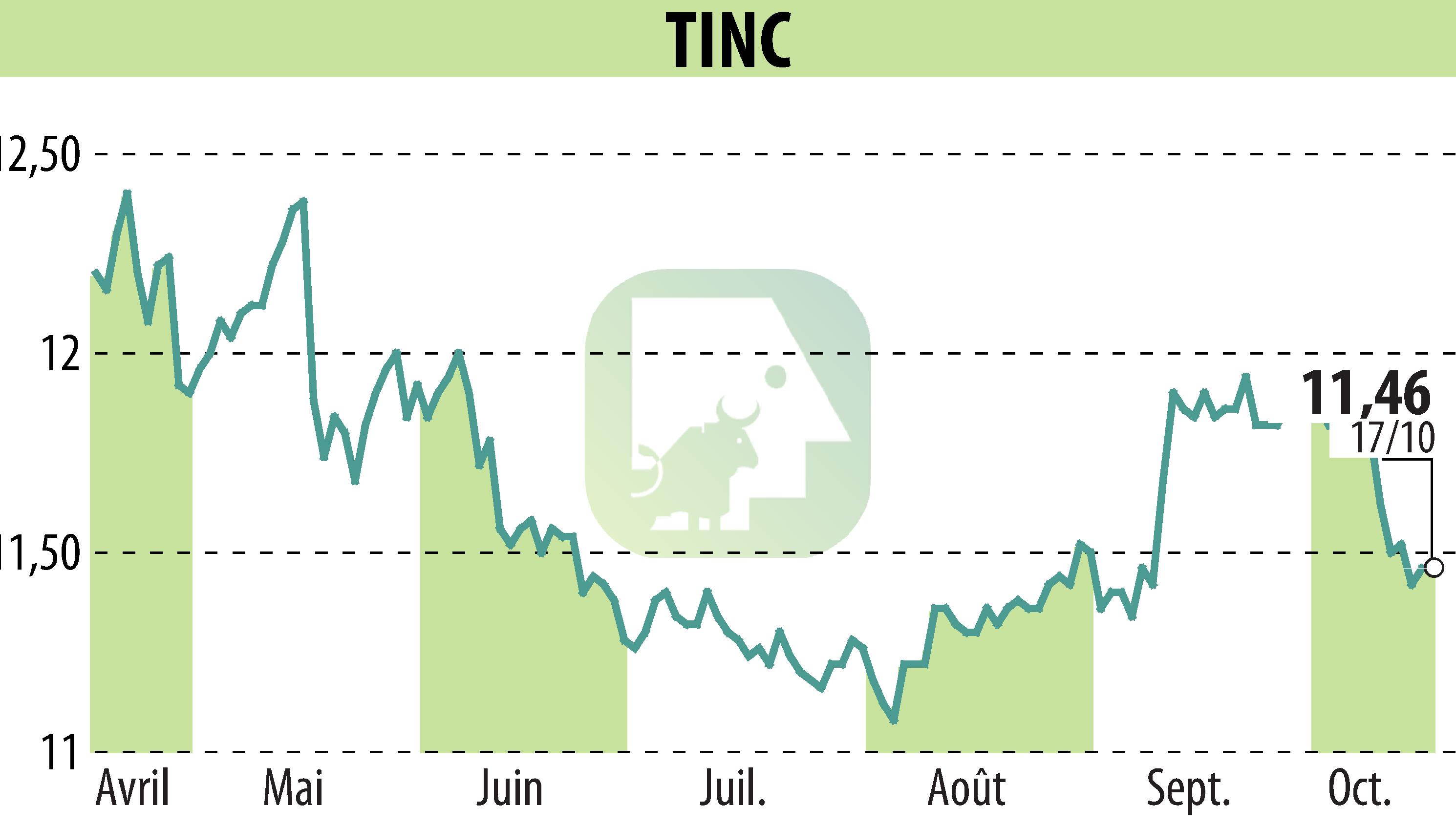 Stock price chart of TINC (EBR:TINC) showing fluctuations.