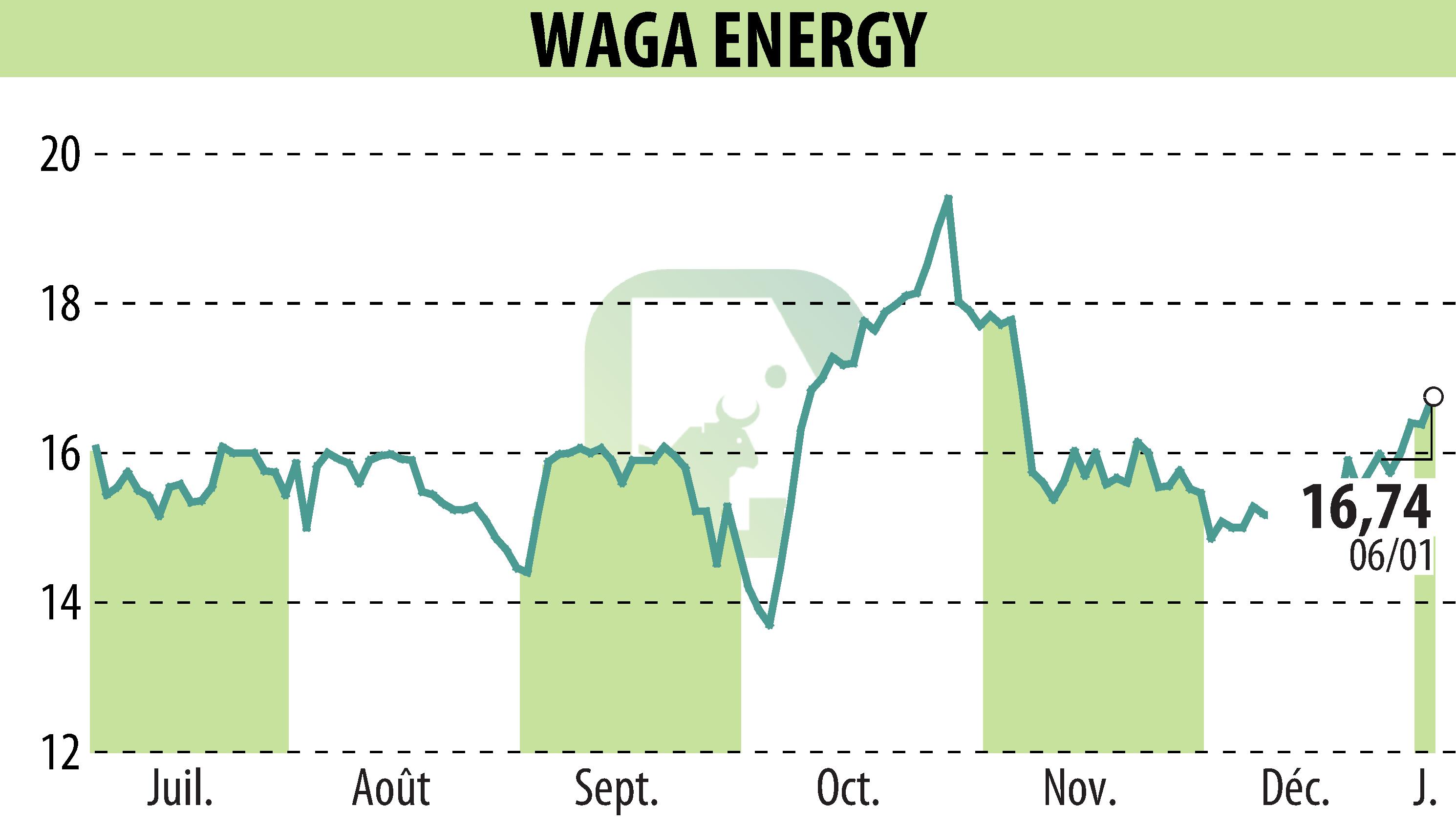 Graphique de l'évolution du cours de l'action Waga Energy (EPA:WAGA).