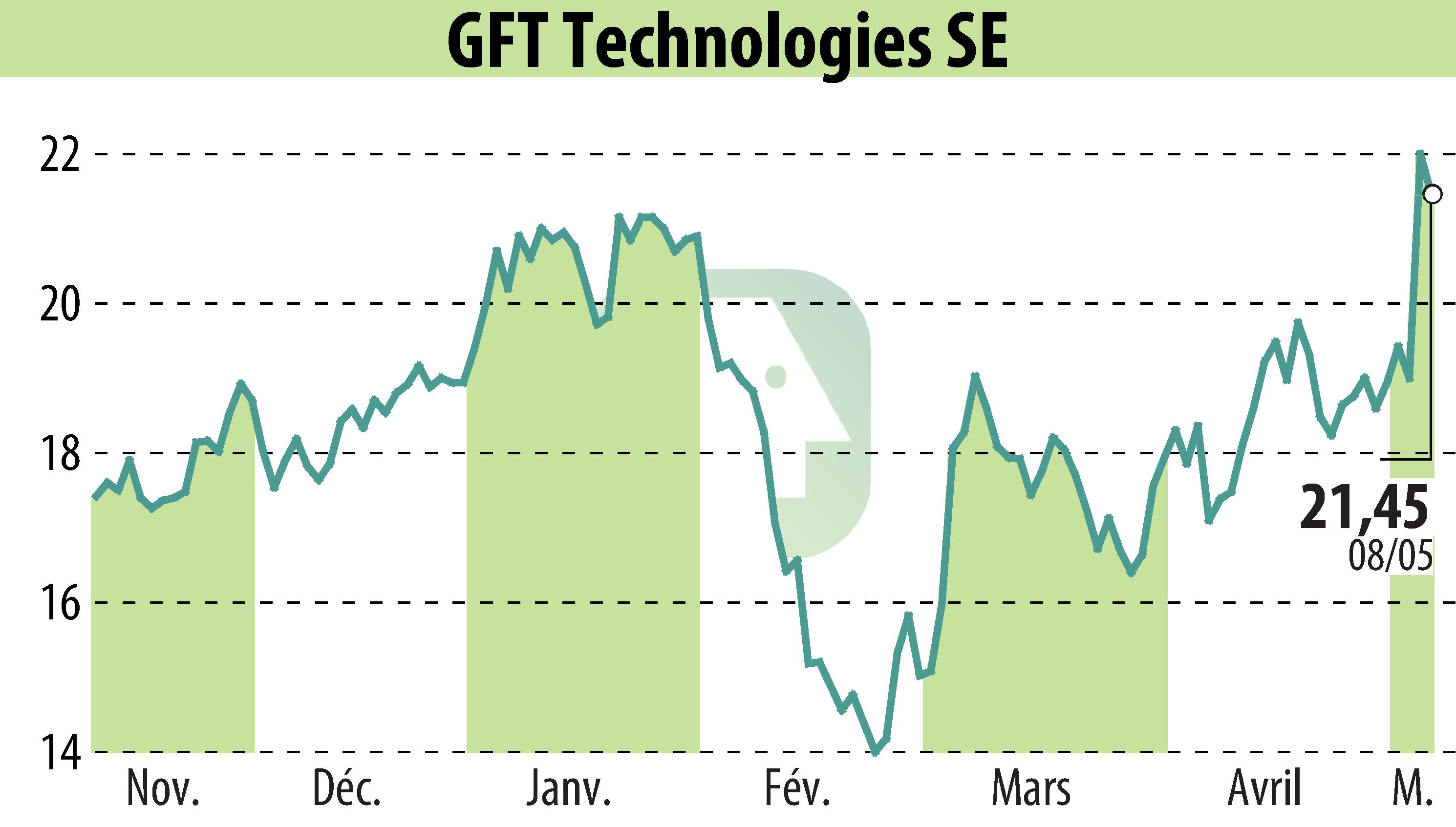 Stock price chart of GFT Technologies AG (EBR:GFT) showing fluctuations.