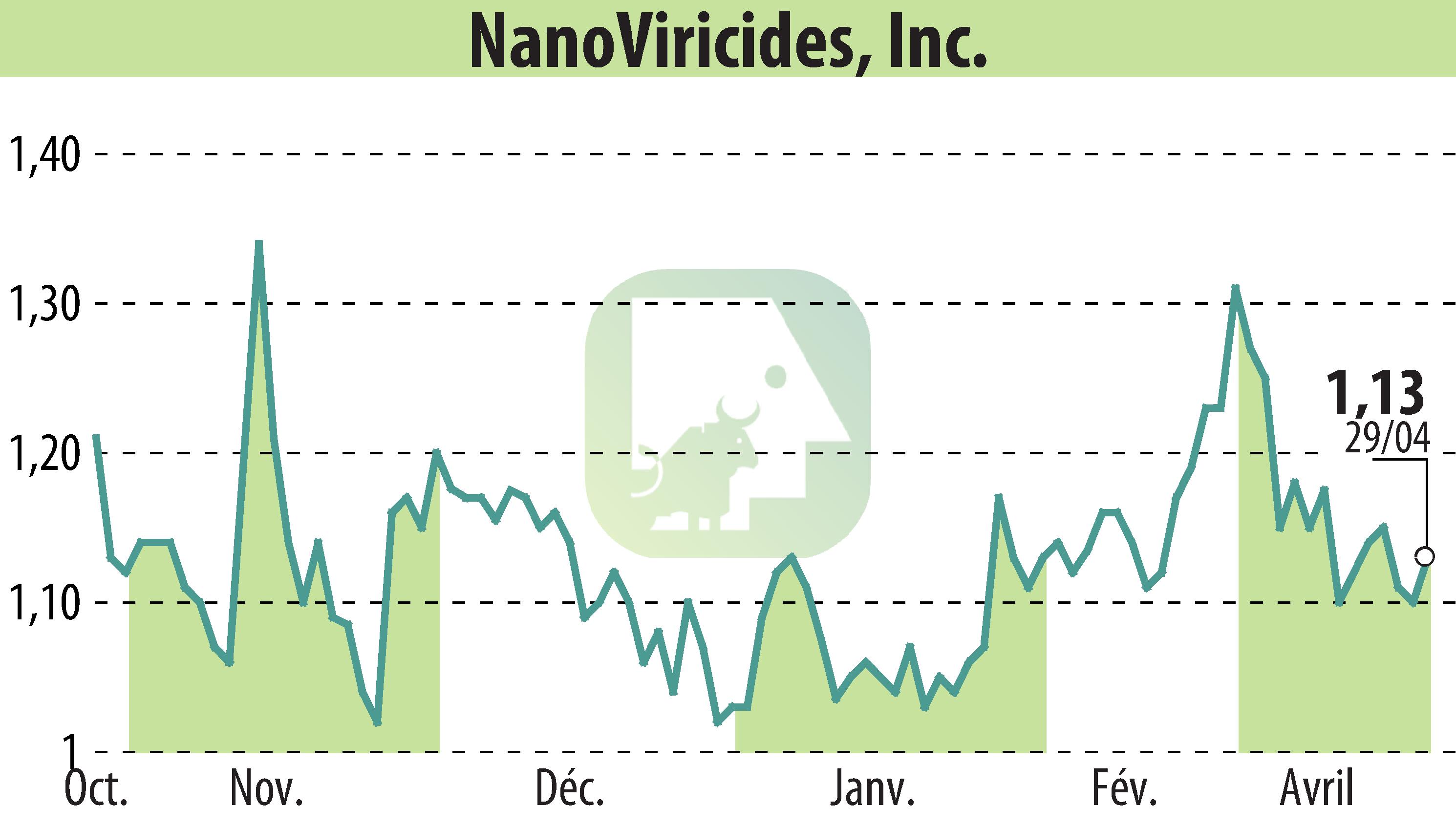 Stock price chart of NanoViricides, Inc. (EBR:NNVC) showing fluctuations.